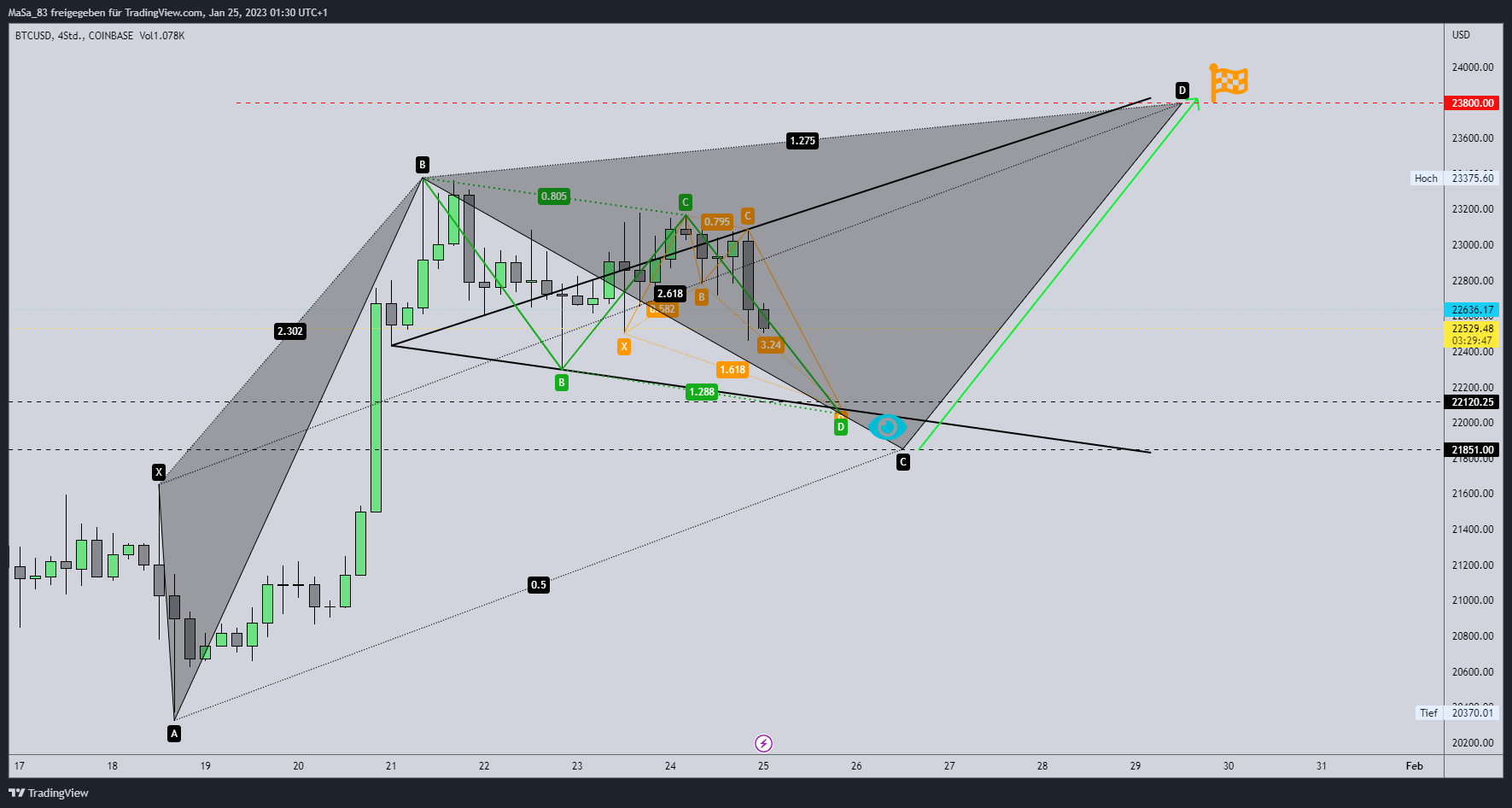 COINBASE:BTCUSD Chart Image by M_a_d_d_e_n