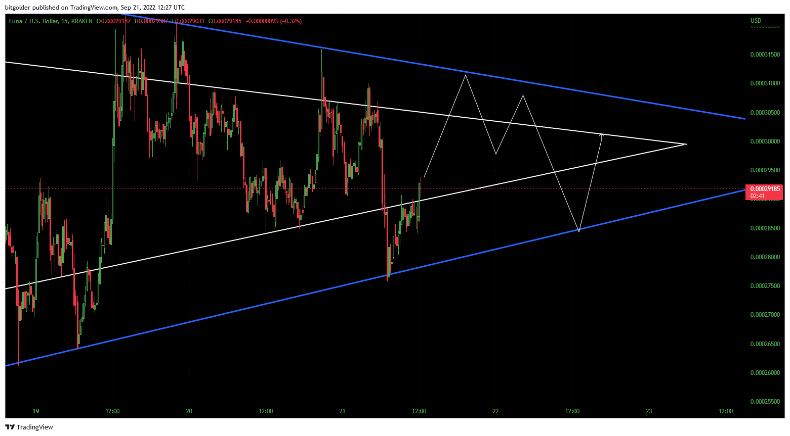 KRAKEN:LUNAUSD Chart Image by Bitgolder