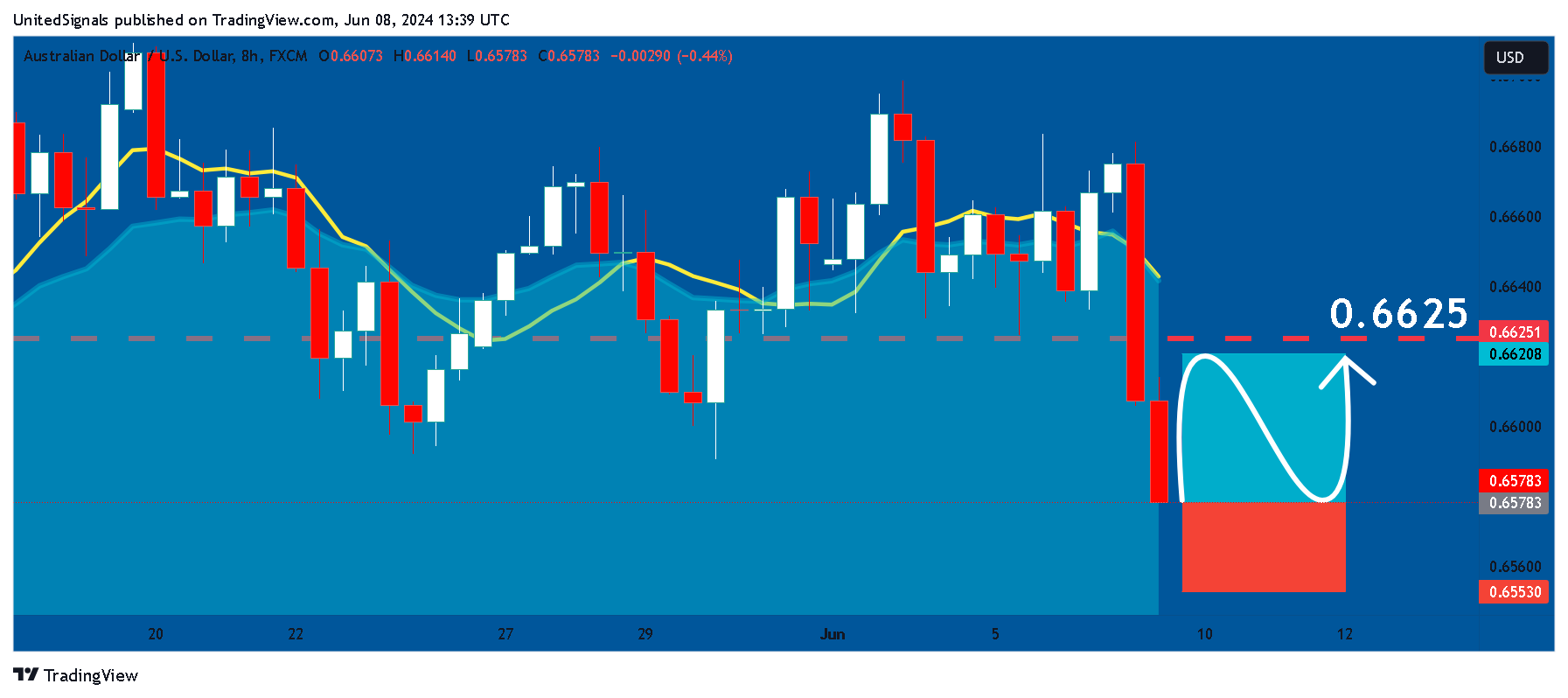 FX:AUDUSD Chart Image by UnitedSignals
