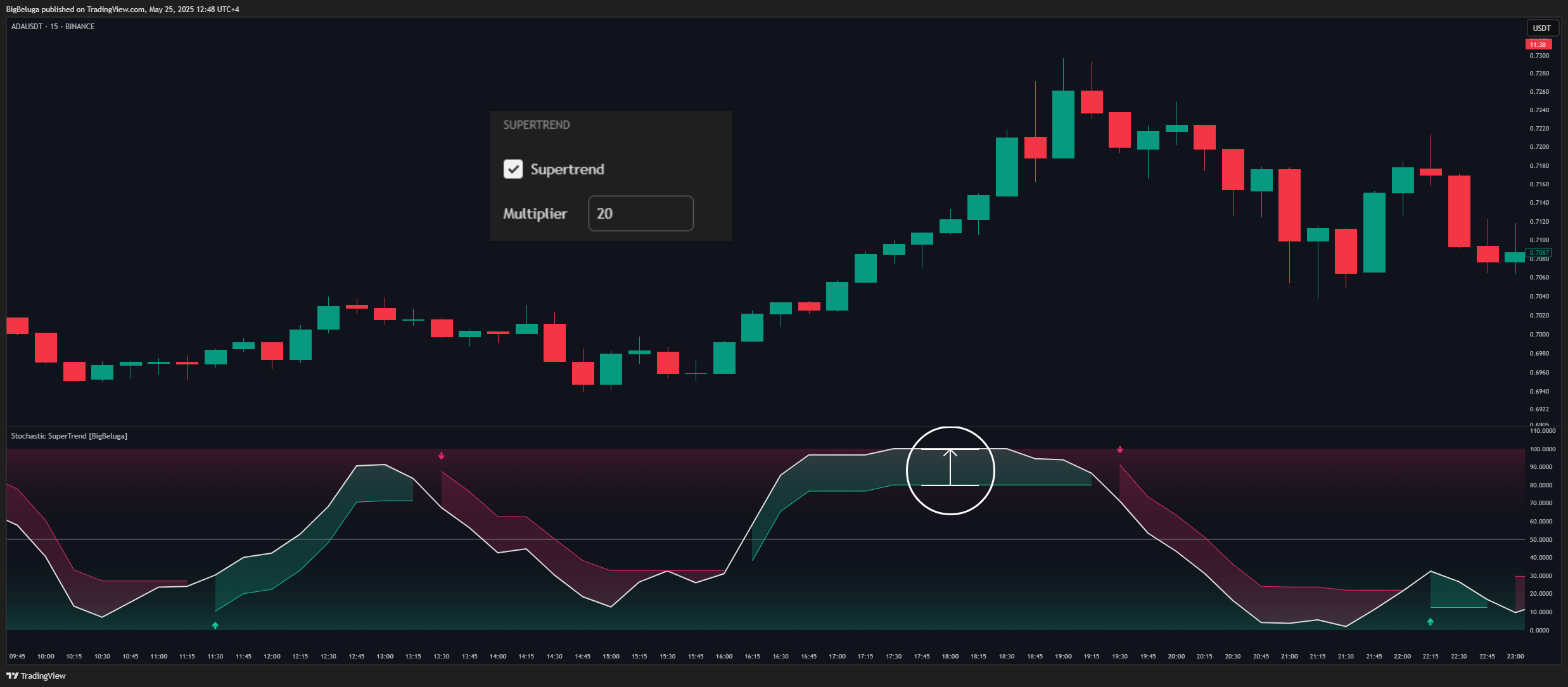 BINANCE:ADAUSDT Chart Image by BigBeluga