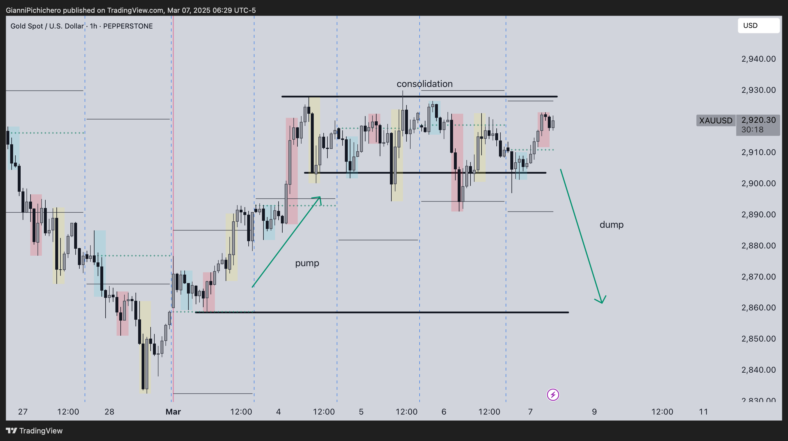 PEPPERSTONE:XAUUSD Chart Image by GianniPichichero