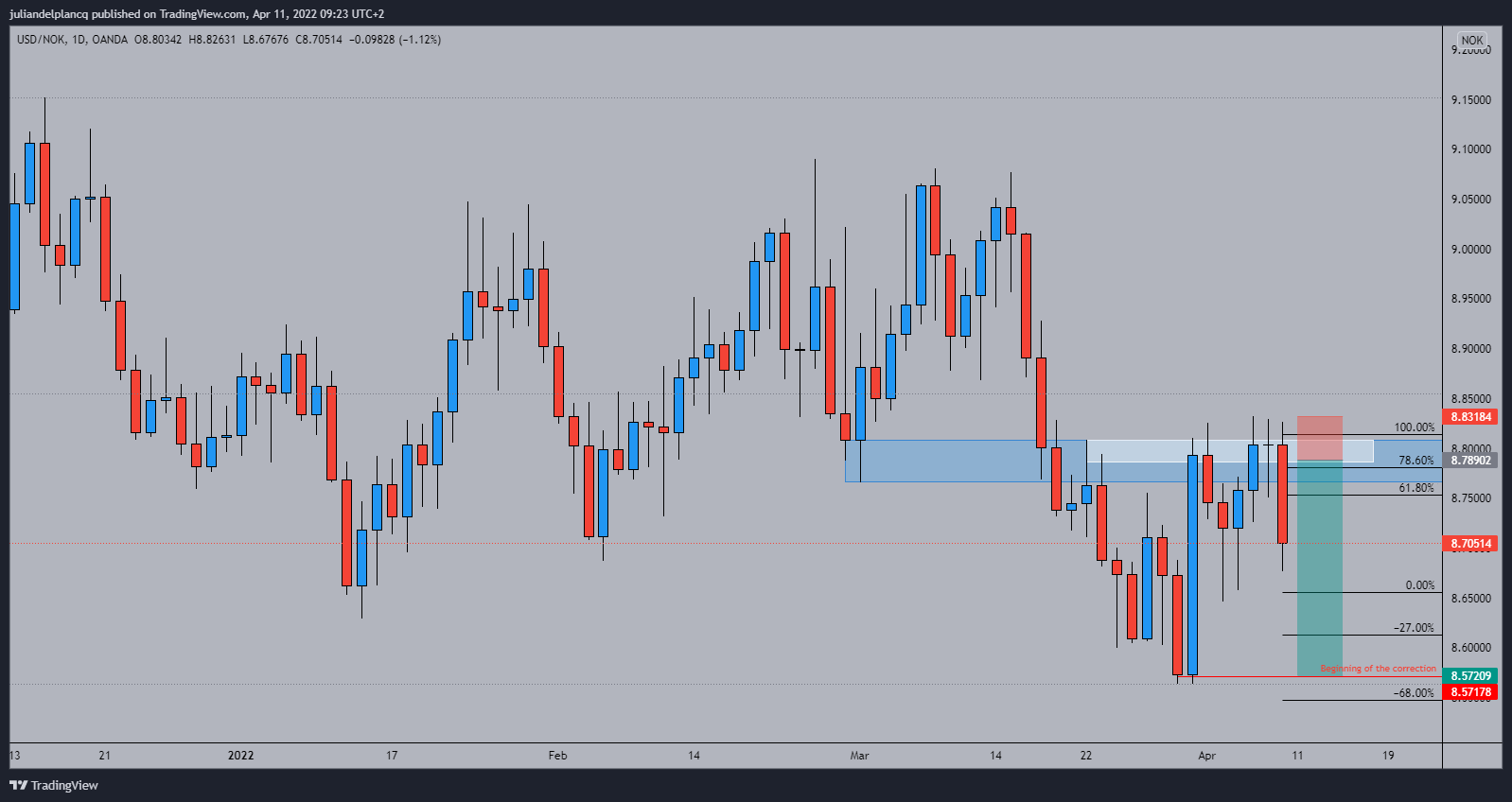 OANDA:USDNOK Chart Image by juliandelplancq
