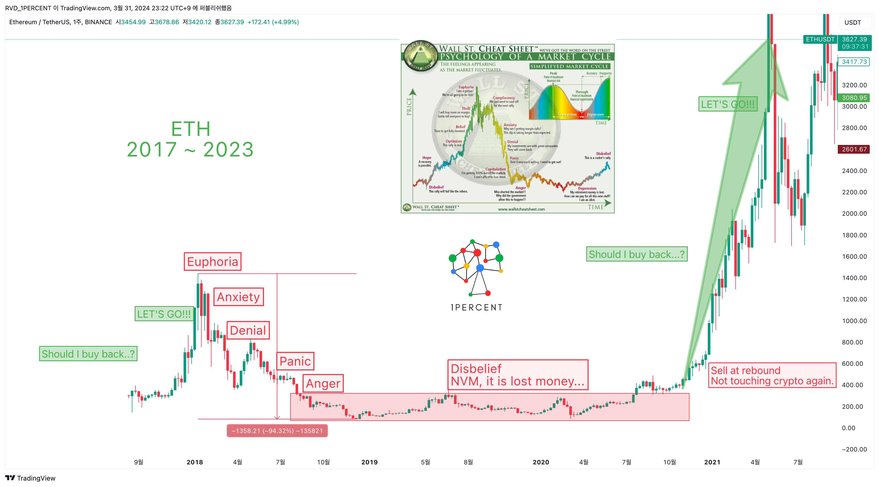 BINANCE:ETHUSDT Chart Image by RVD_1PERCENT