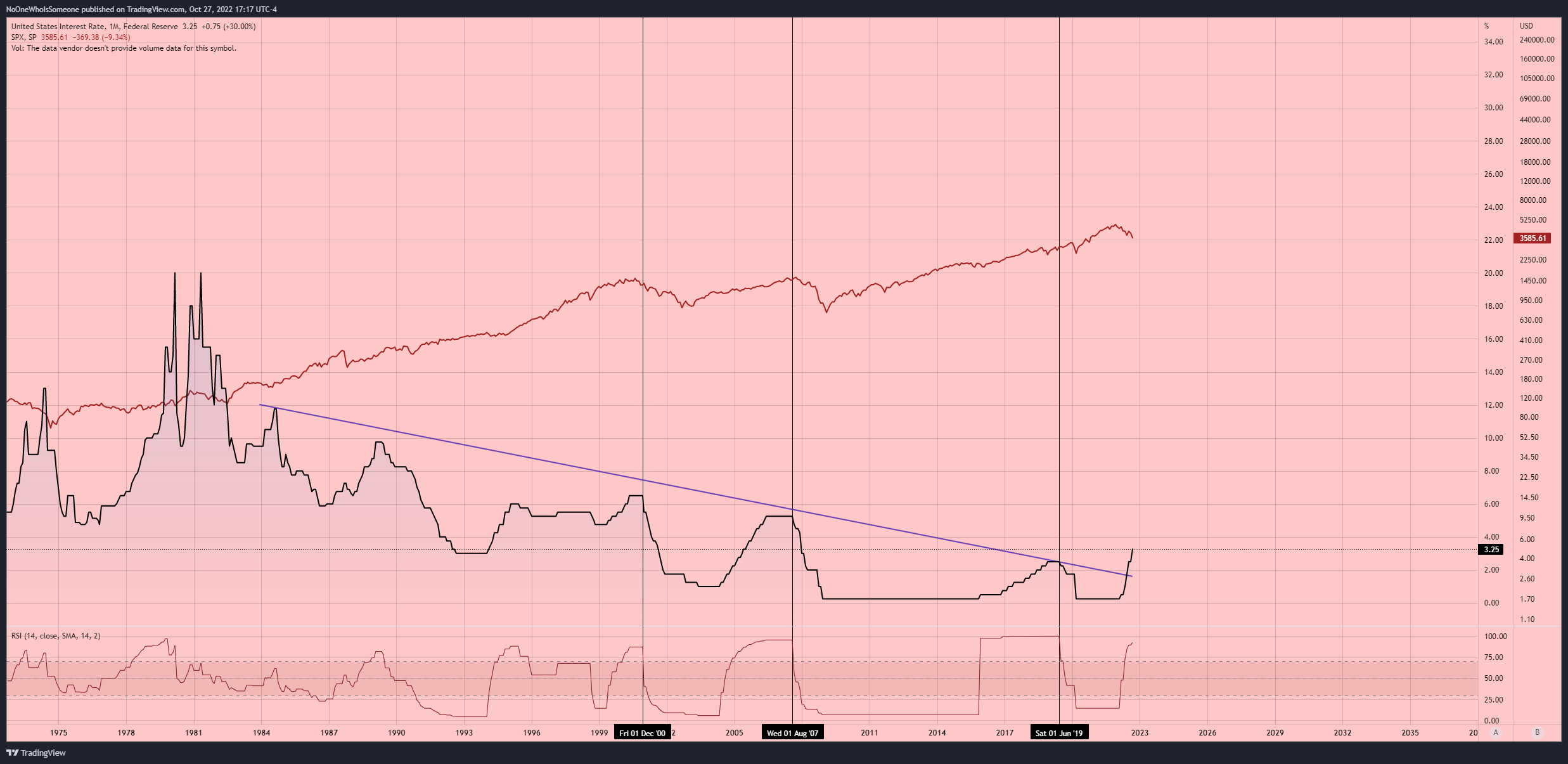ECONOMICS:USINTR Chart Image by NoOneWhoIsSomeone