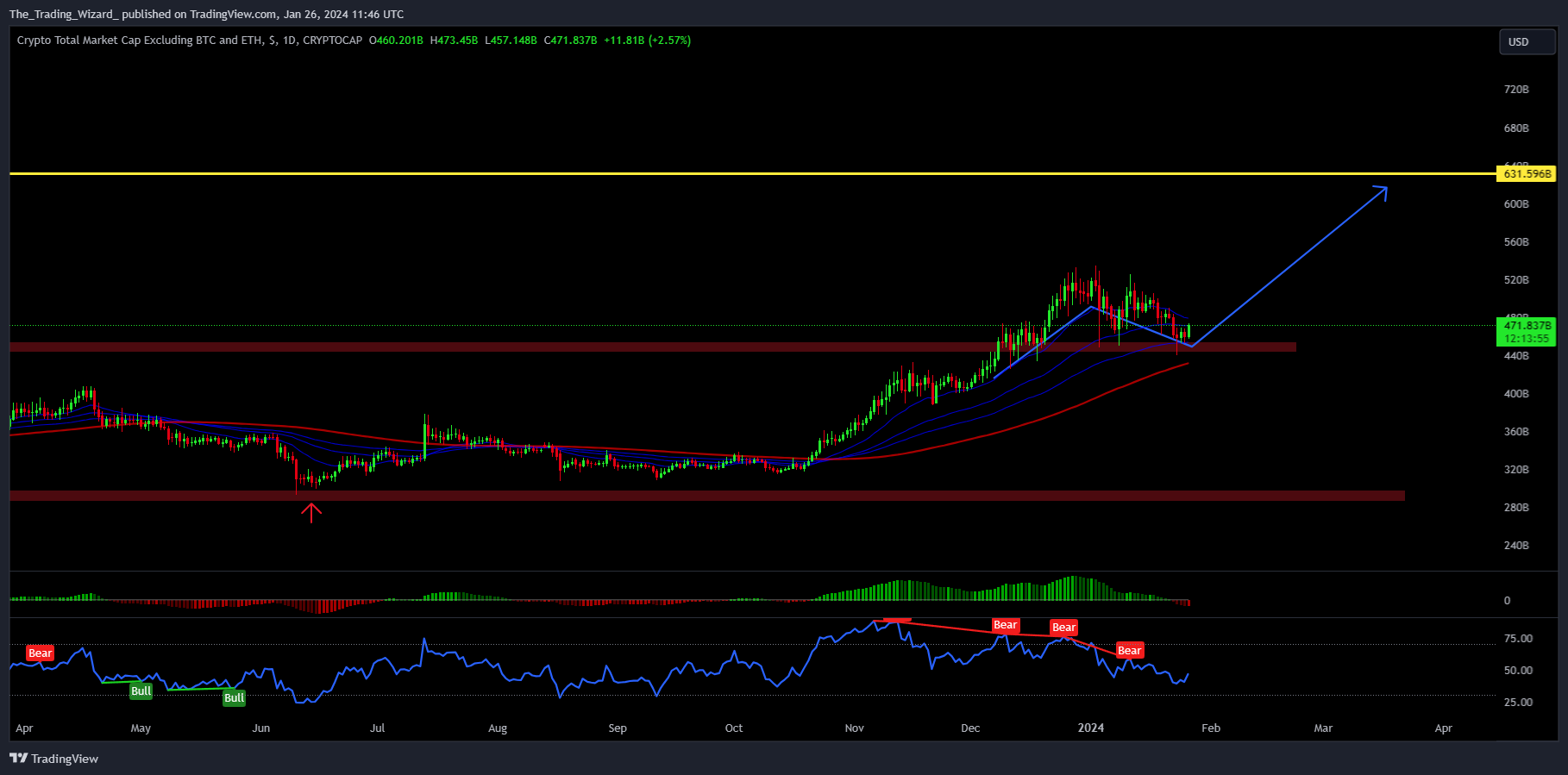 CRYPTOCAP:TOTAL3 Chart Image by The_Trading_Wizard_