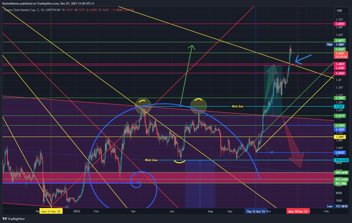 CRYPTOCAP:TOTAL Chart Image by KarimMohsen