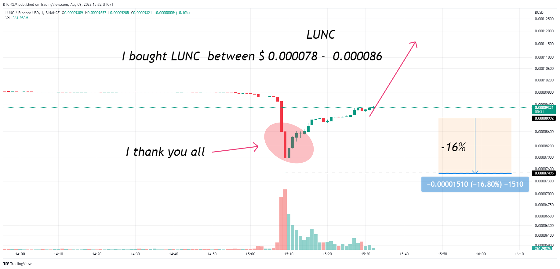 BINANCE:LUNCBUSD Chart Image by BTC-XLM