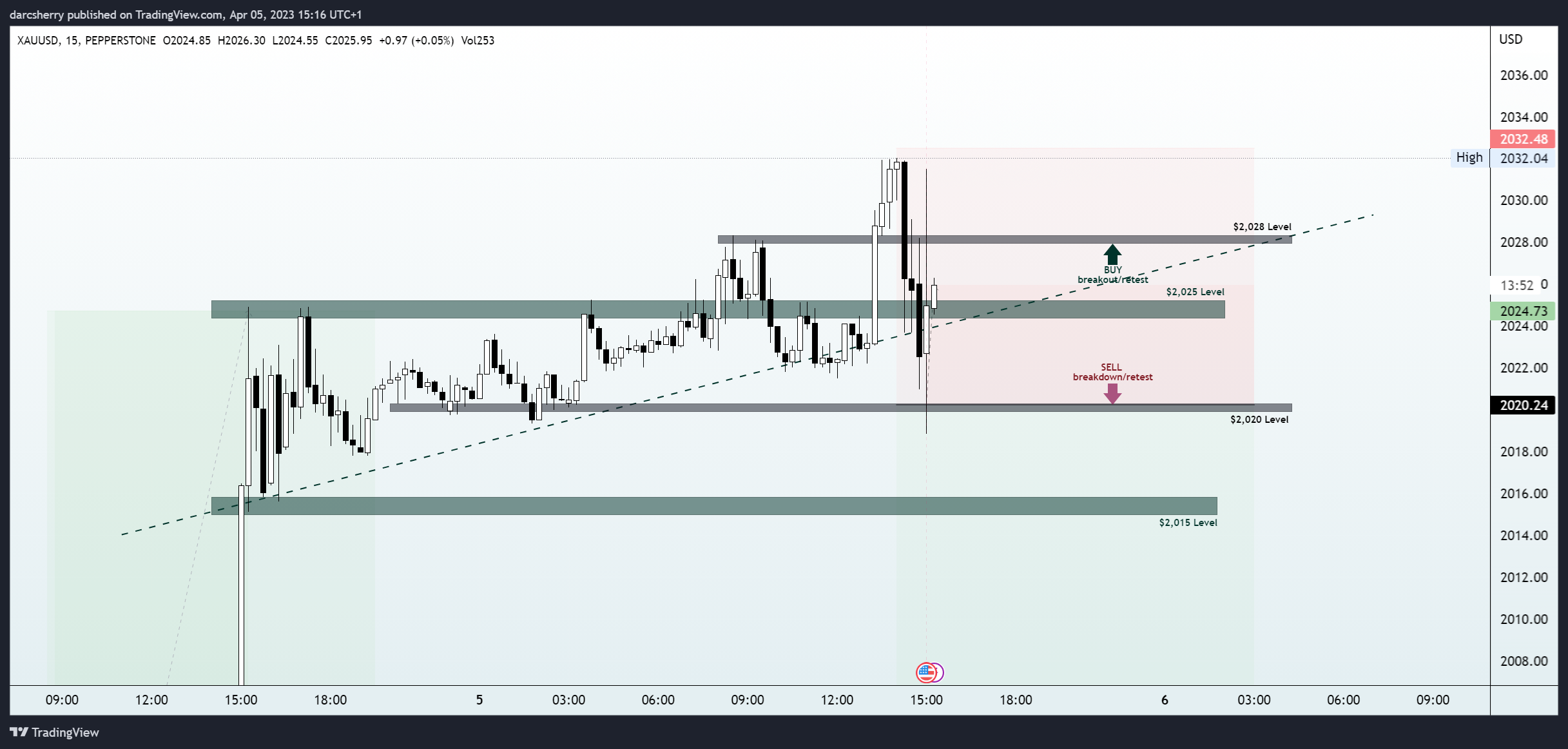 PEPPERSTONE:XAUUSD Chart Image by darcsherry