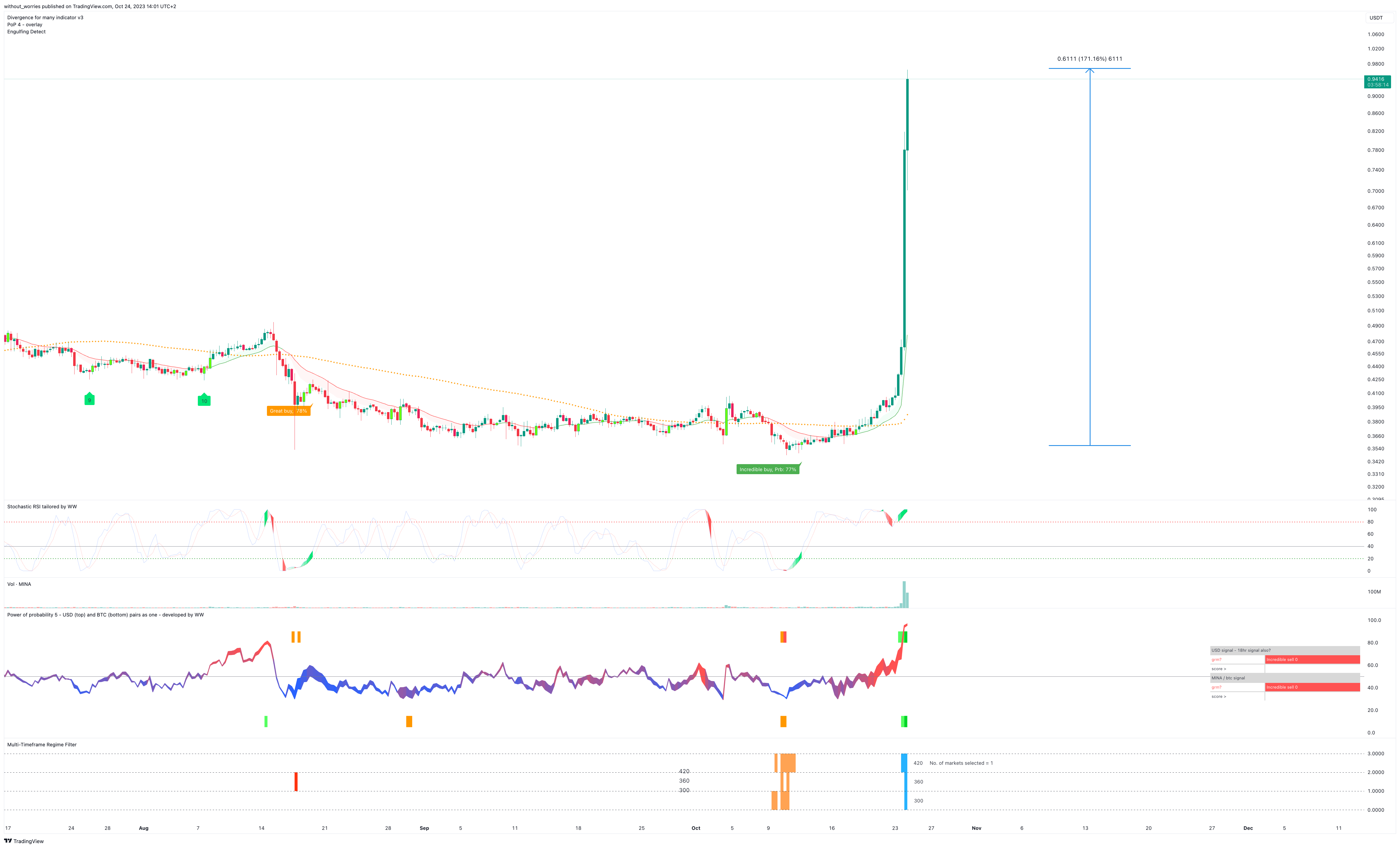 BINANCE:MINAUSDT Chart Image by without_worries