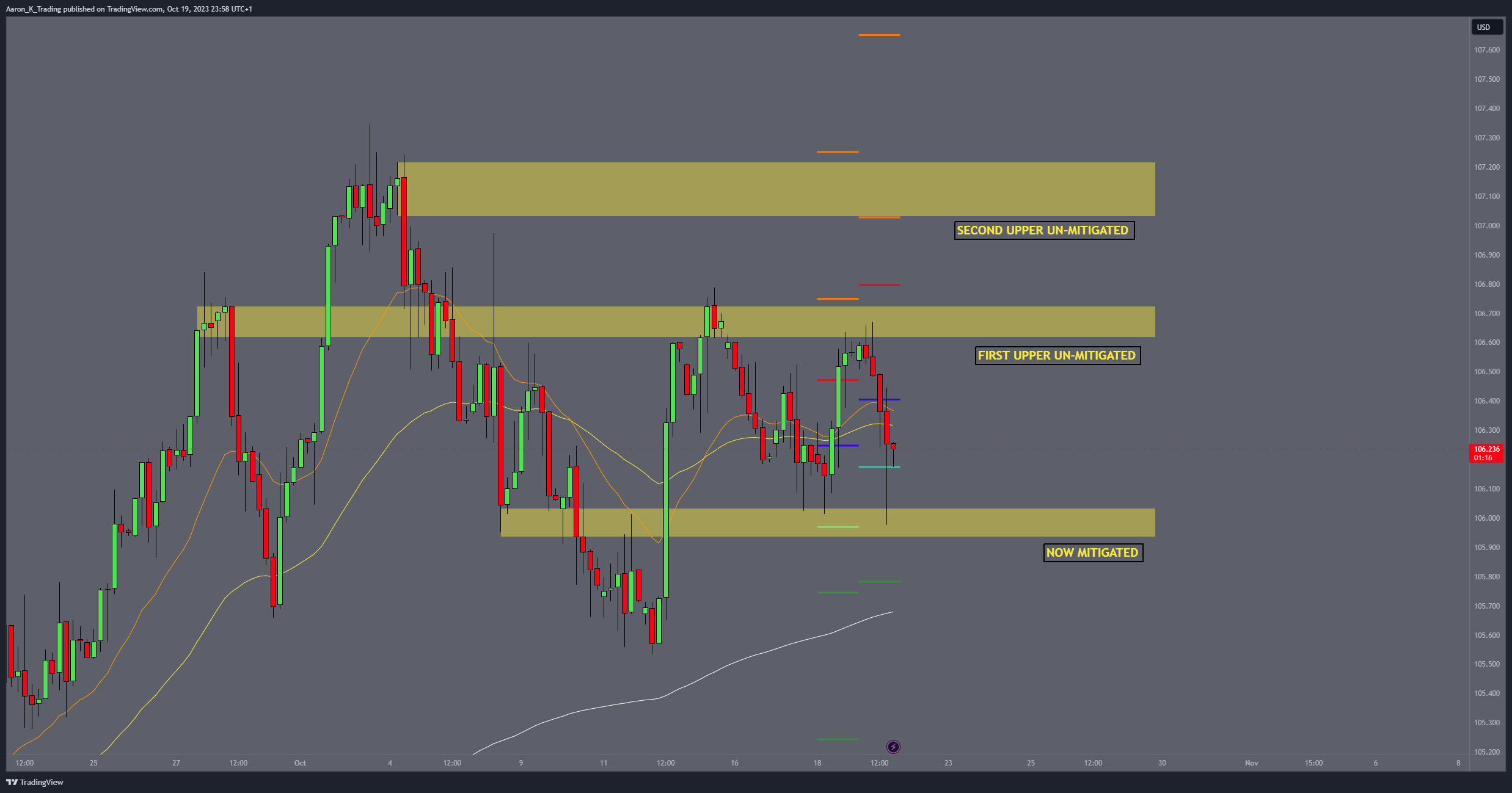 TVC:DXY Chart Image by Aaron_K_Trading