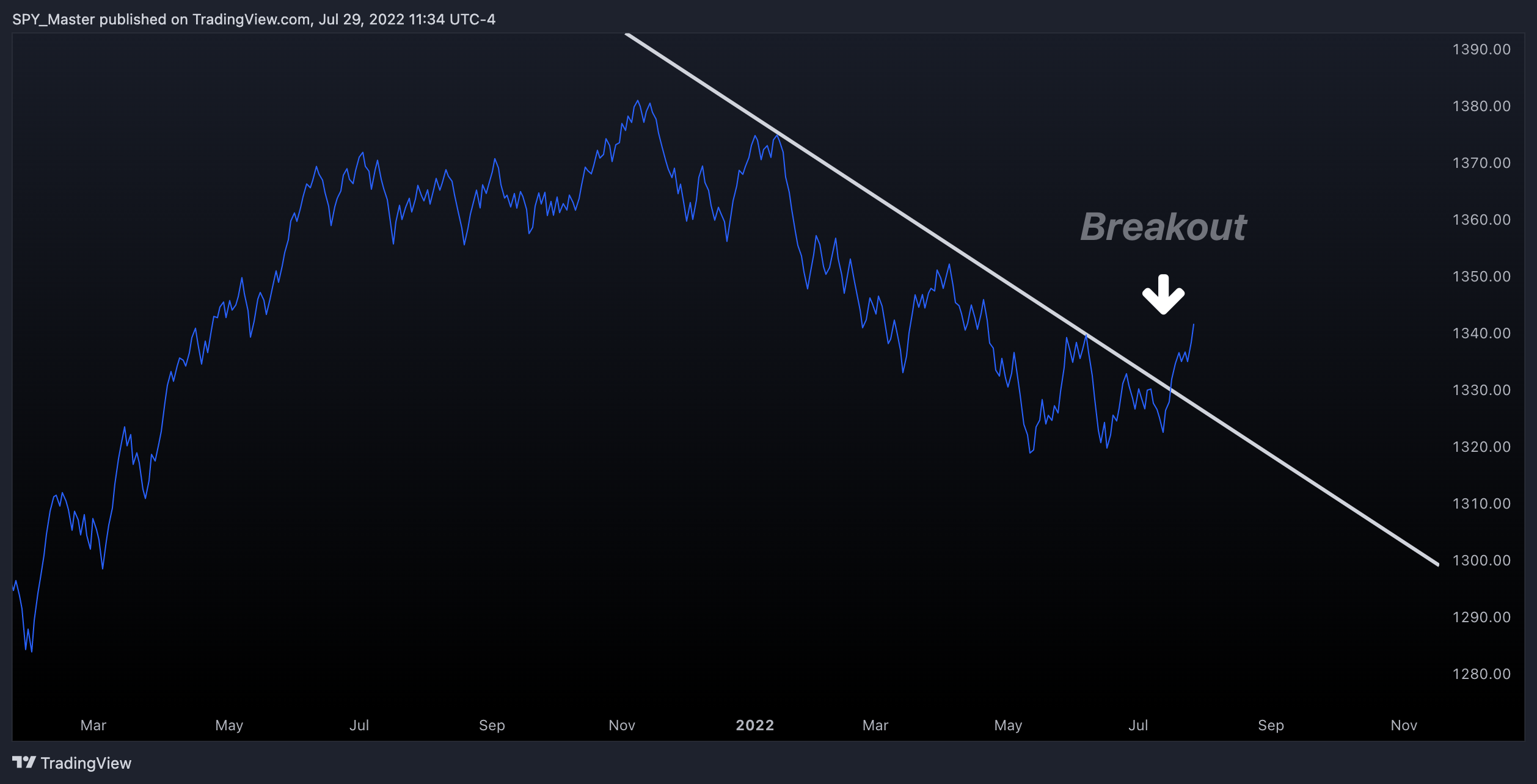 INDEX:S5TH Chart Image by SpyMasterTrades