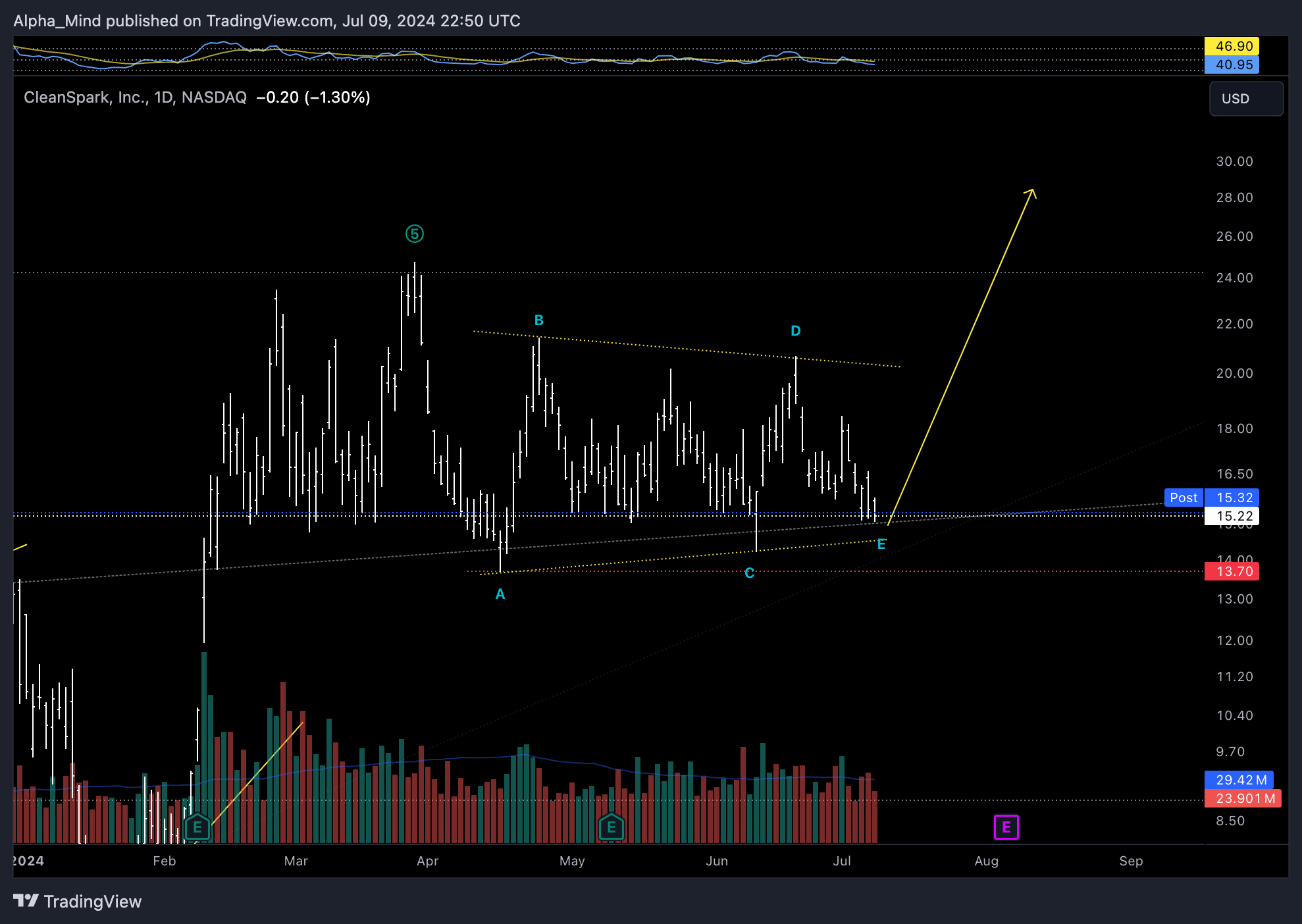 BATS:CLSK Chart Image by AlphaScout360
