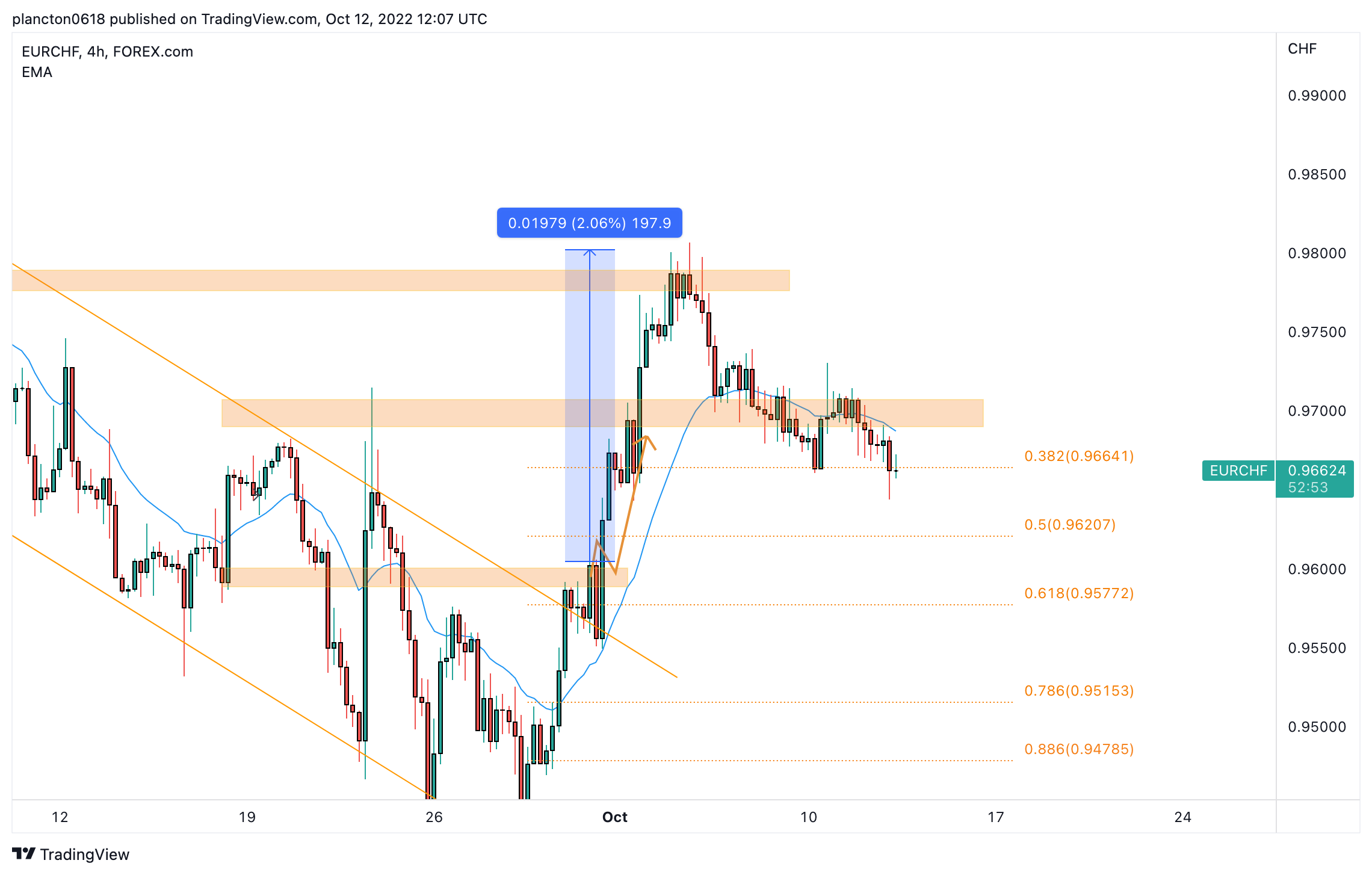 FOREXCOM:EURCHF Chart Image by InkyGrip