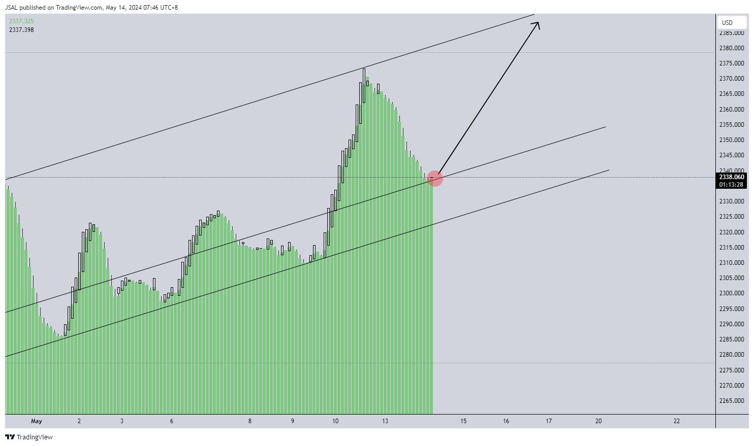 OANDA:XAUUSD Chart Image by JSAL
