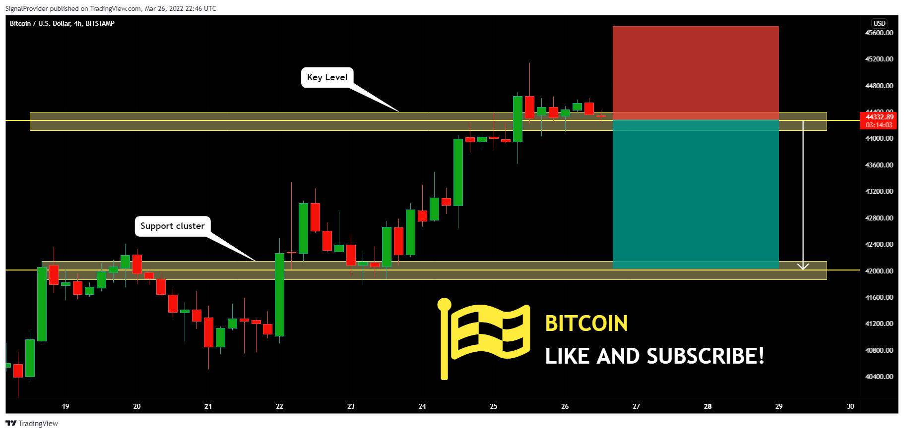 BITSTAMP:BTCUSD Chart Image by SignalProvider