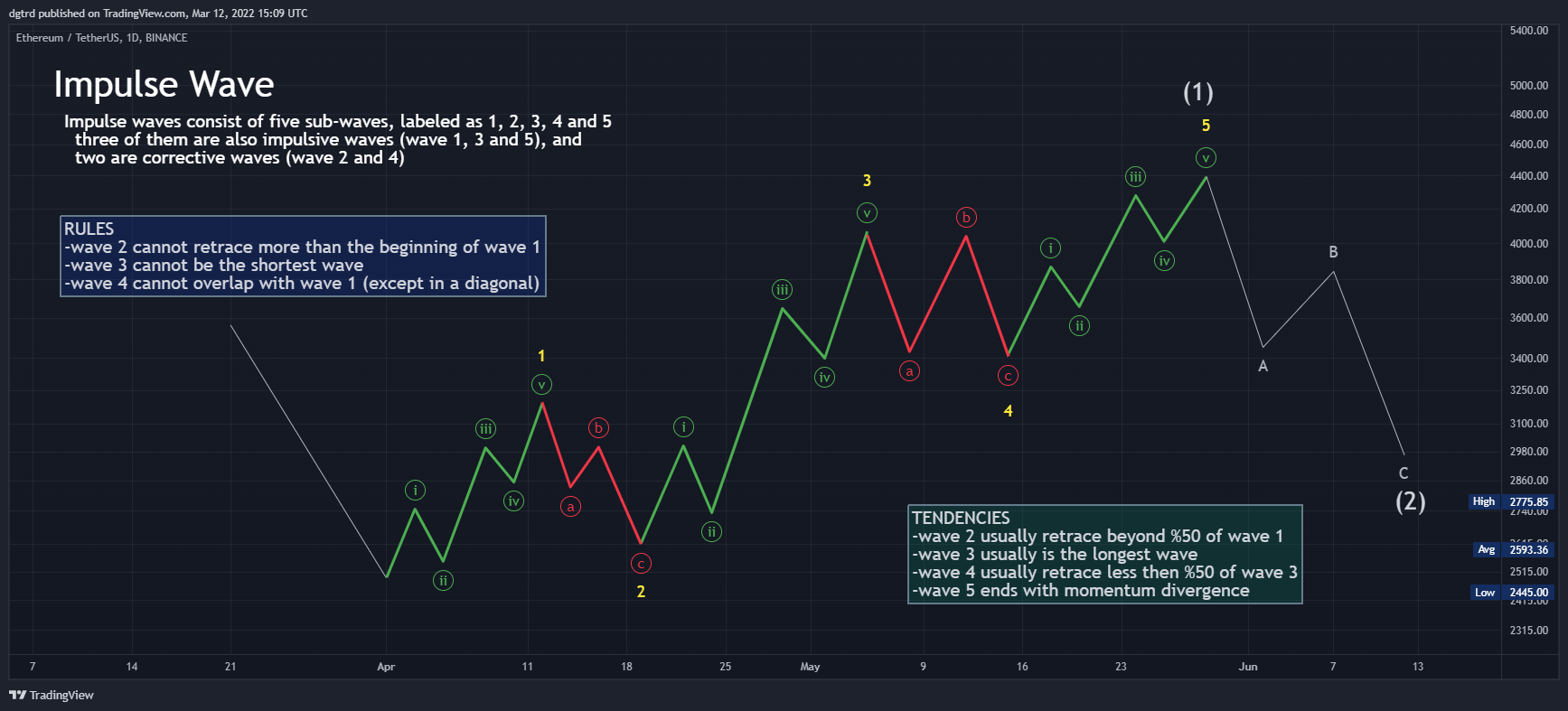BINANCE:ETHUSDT Chart Image by dgtrd