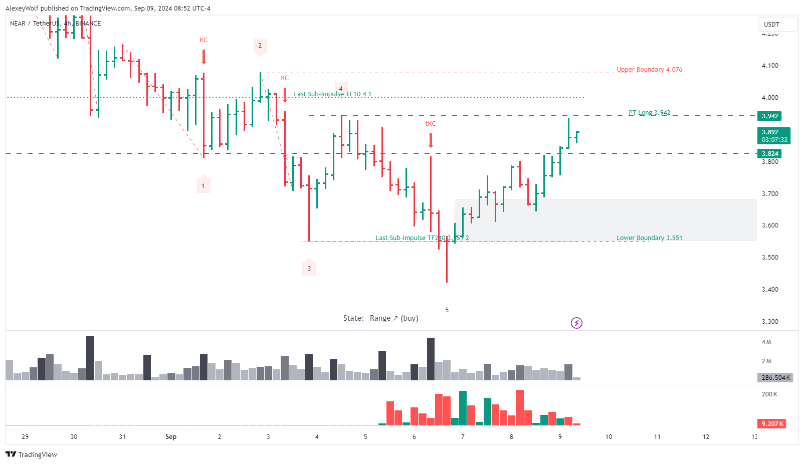 BINANCE:NEARUSDT Chart Image by AlexeyWolf