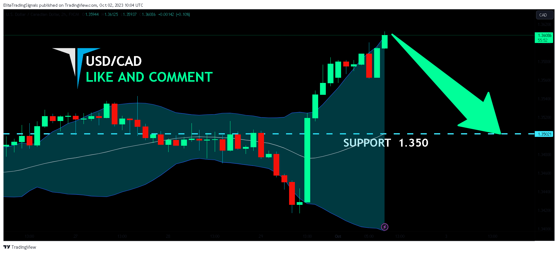 FX:USDCAD Chart Image by EliteTradingSignals