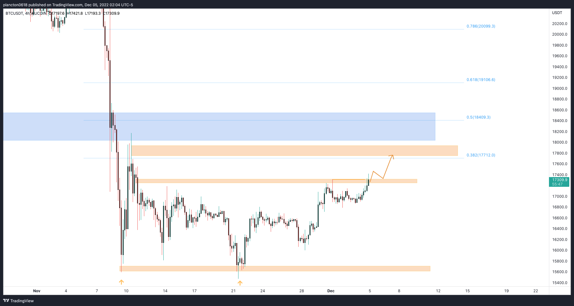 KUCOIN:BTCUSDT Chart Image by InkyGrip