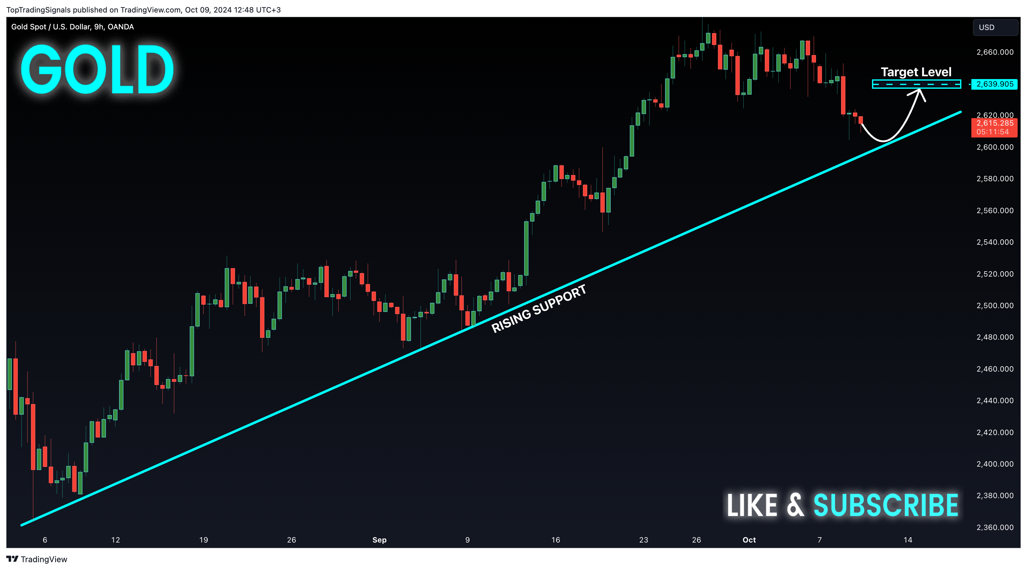 OANDA:XAUUSD Chart Image by TopTradingSignals