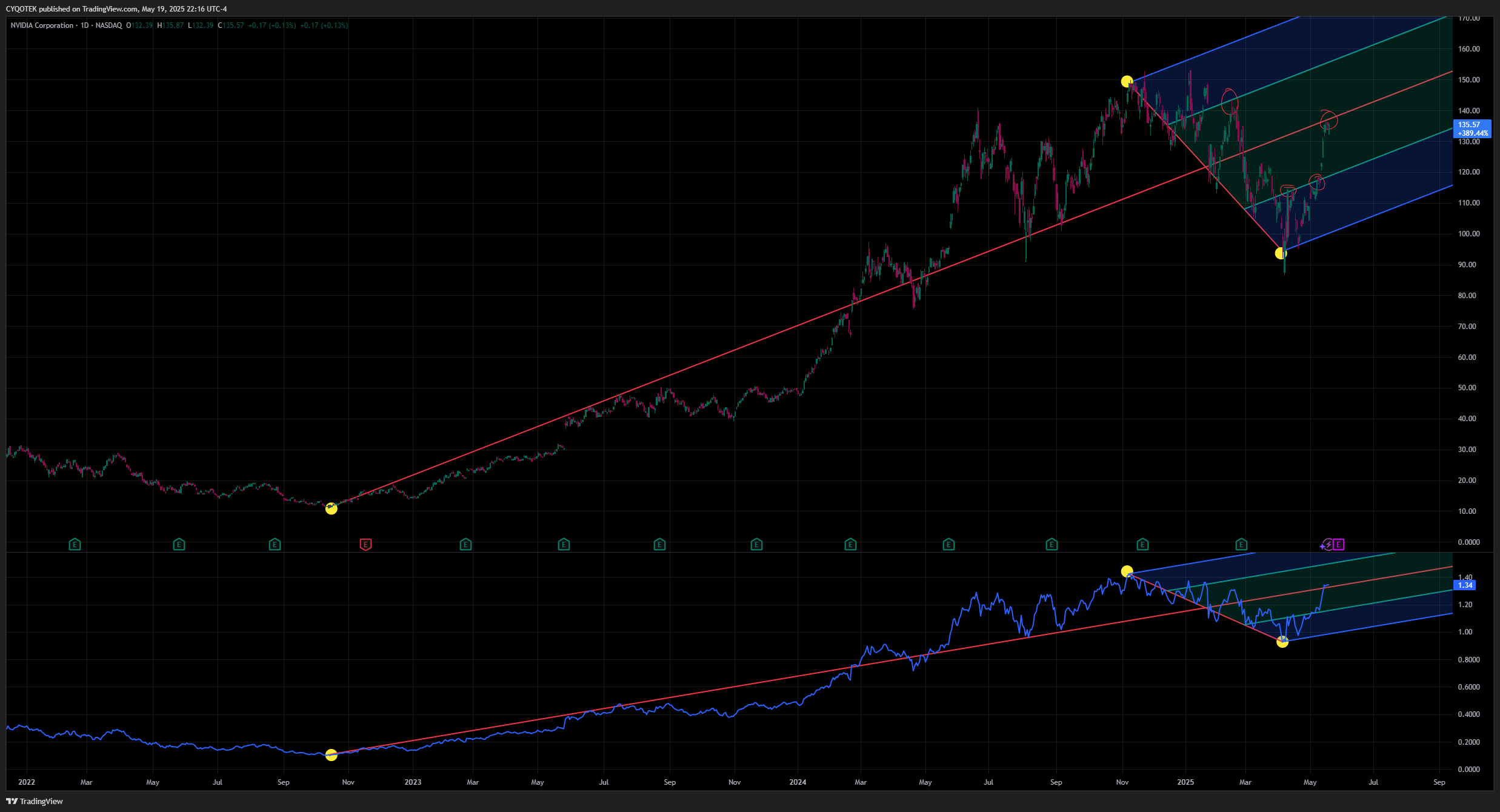 NASDAQ:NVDA Chart Image by CYQOTEK
