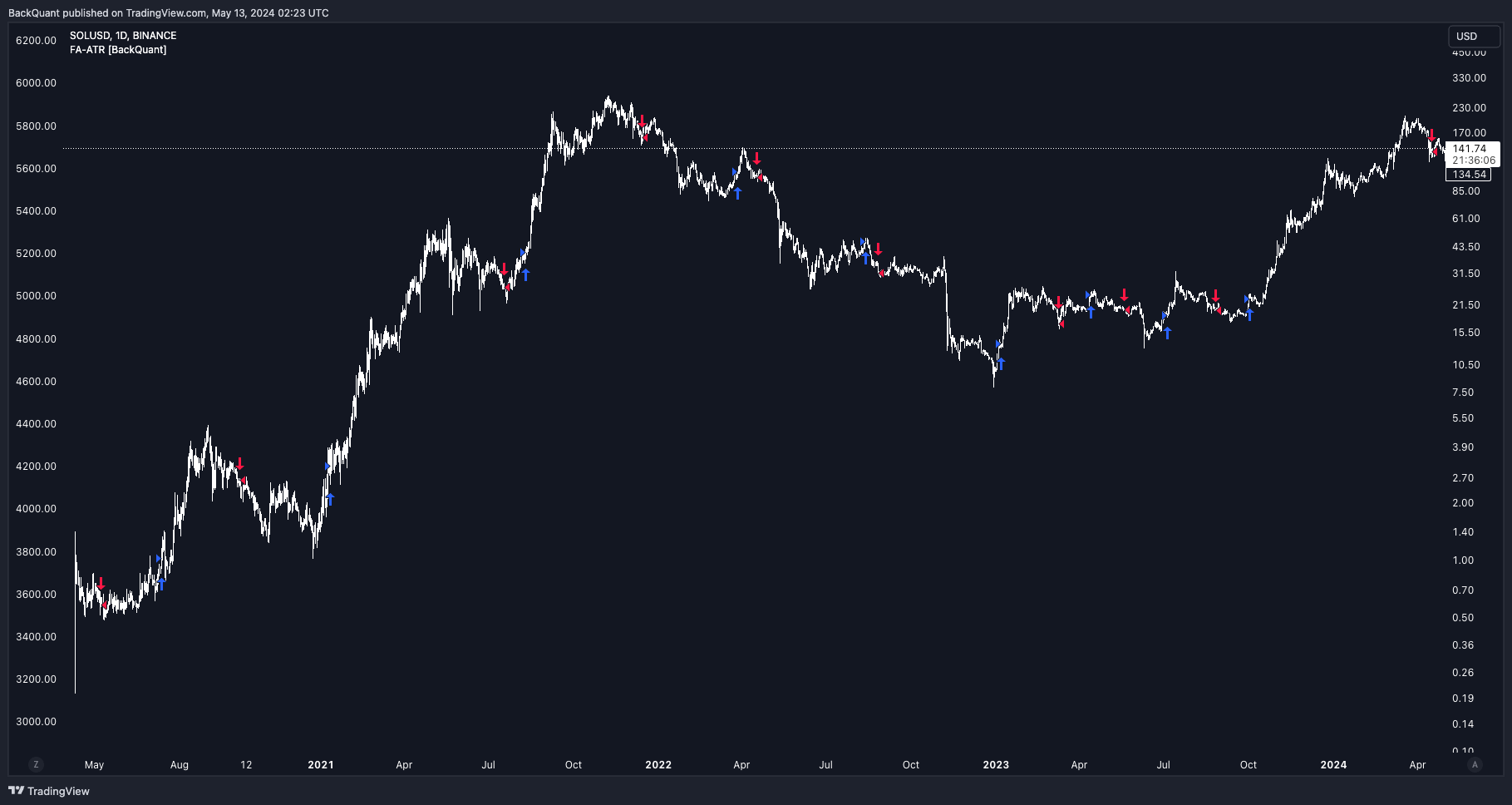 BINANCE:SOLUSD Chart Image by BackQuant