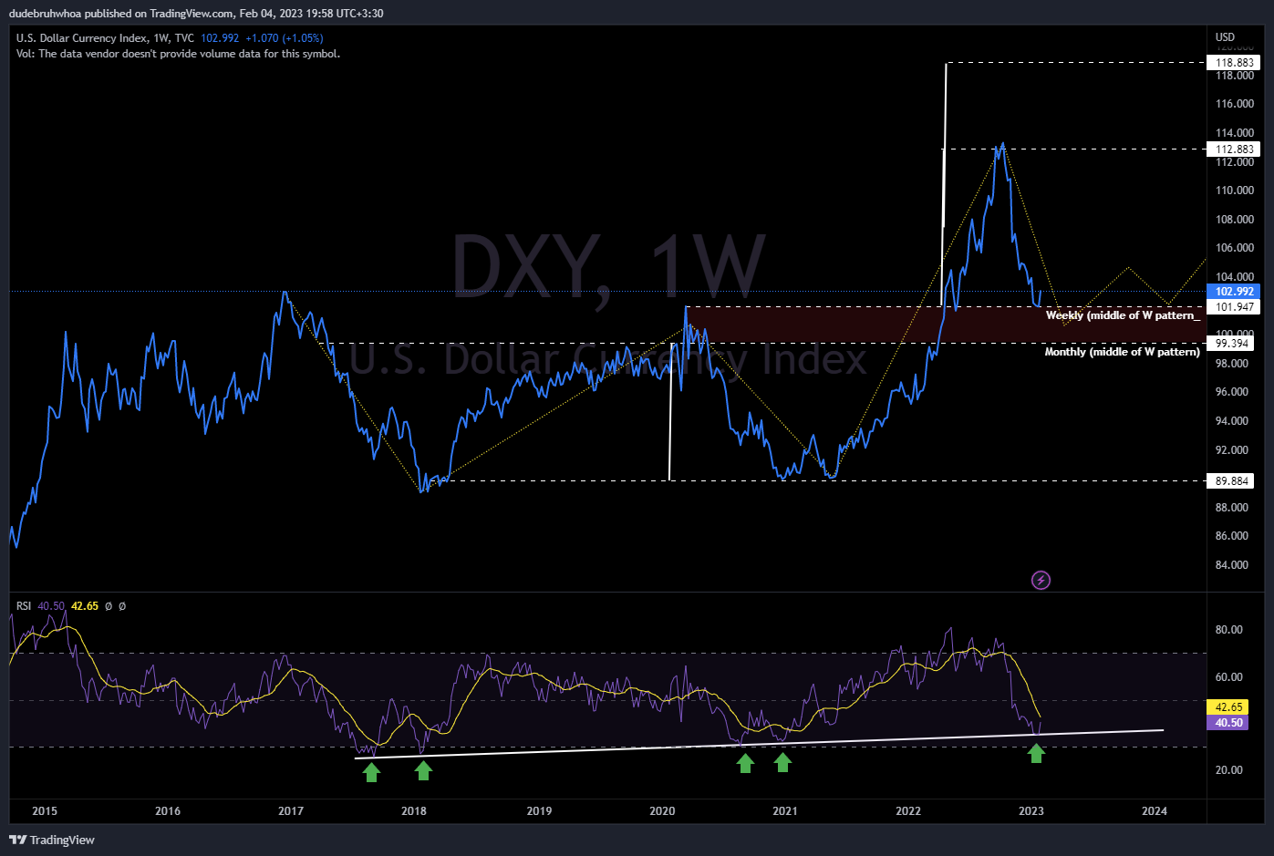 TVC:DXY Chart Image by dudebruhwhoa