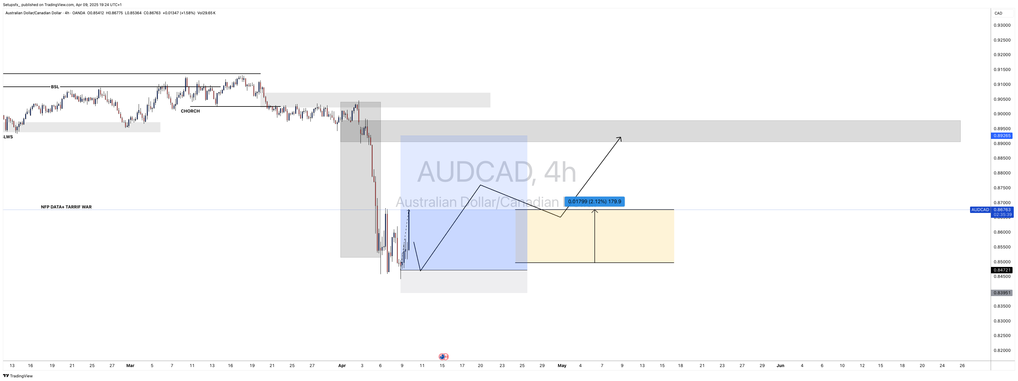 OANDA:AUDCAD Chart Image by Setupsfx_