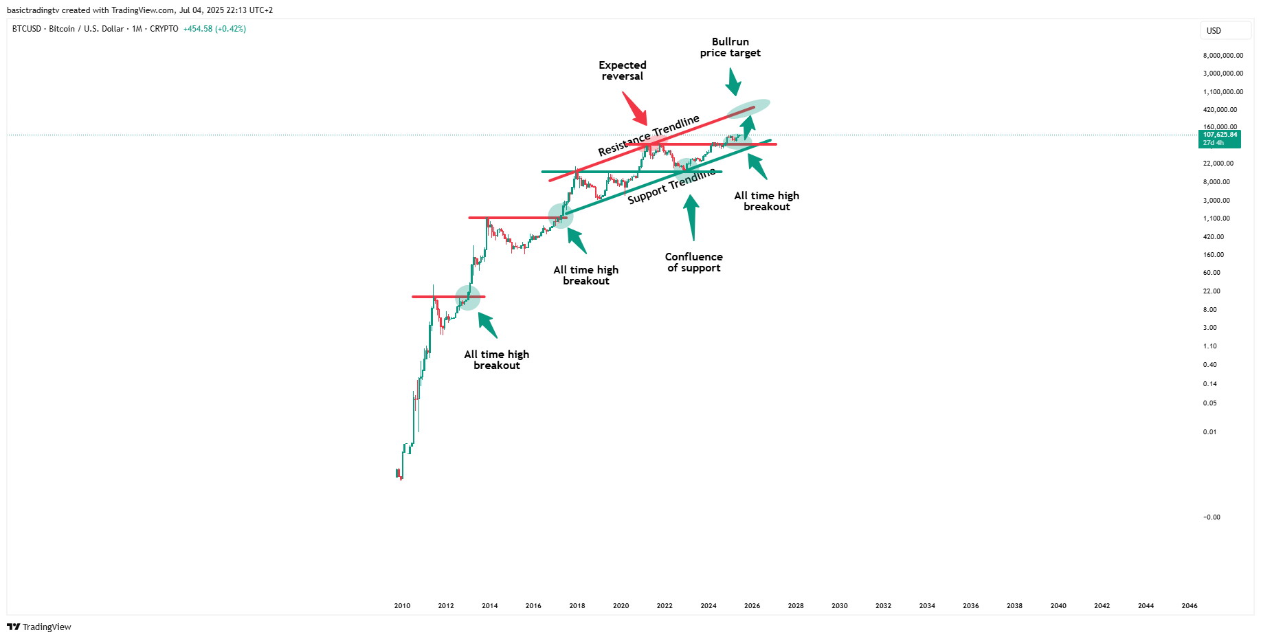 CRYPTO:BTCUSD Chart Image by basictradingtv