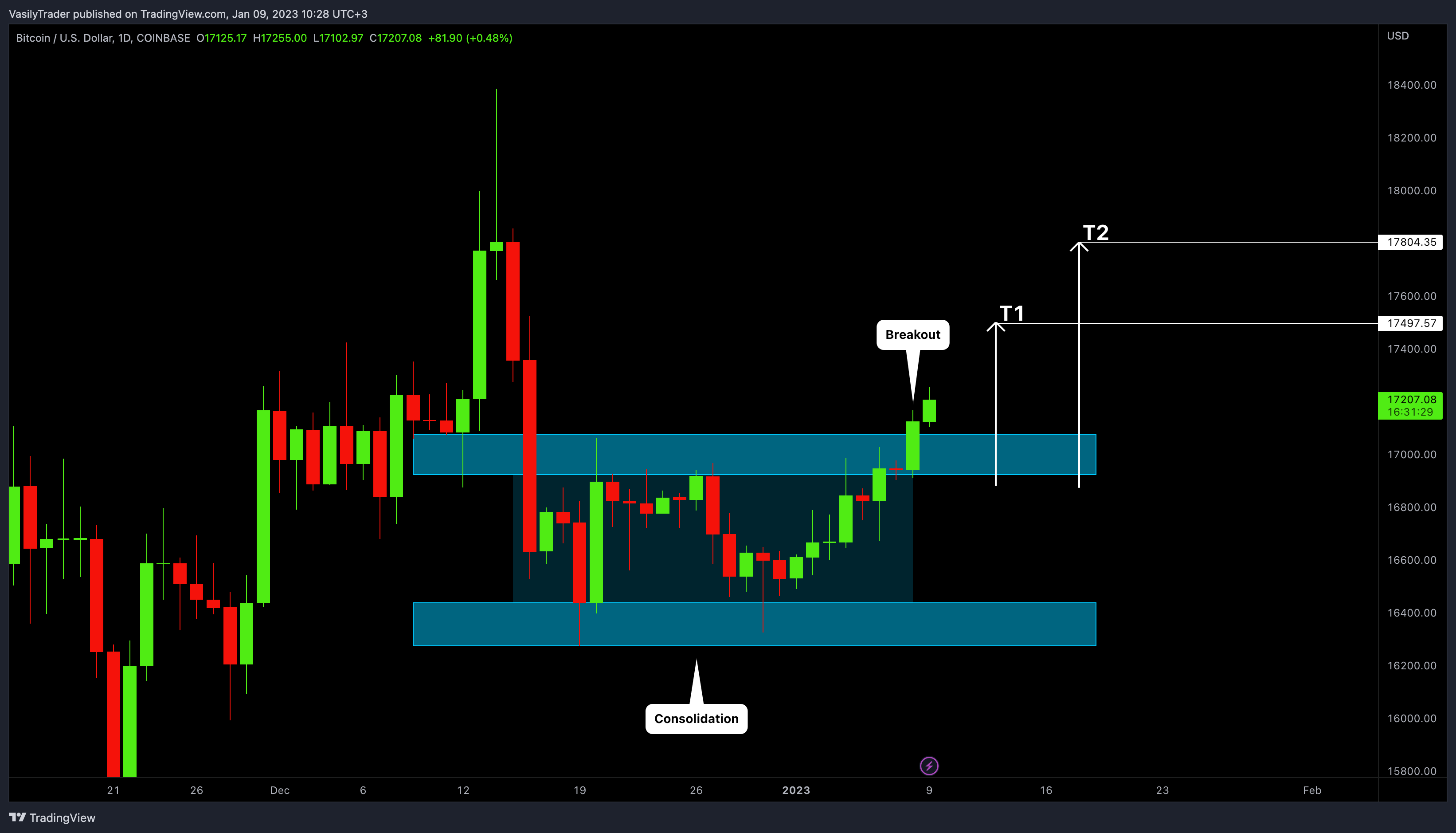 COINBASE:BTCUSD Chart Image by VasilyTrader