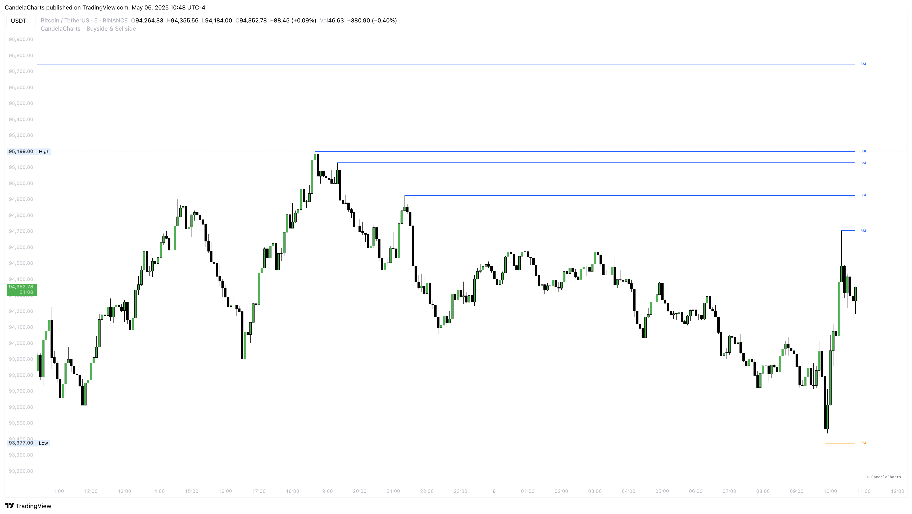 BINANCE:BTCUSDT Chart Image by CandelaCharts