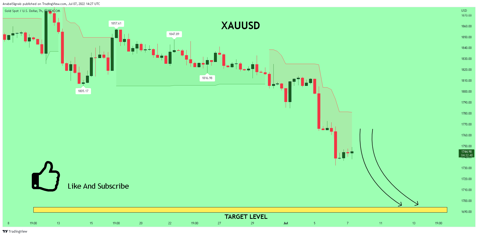 FOREXCOM:XAUUSD Chart Image by AnabelSignals