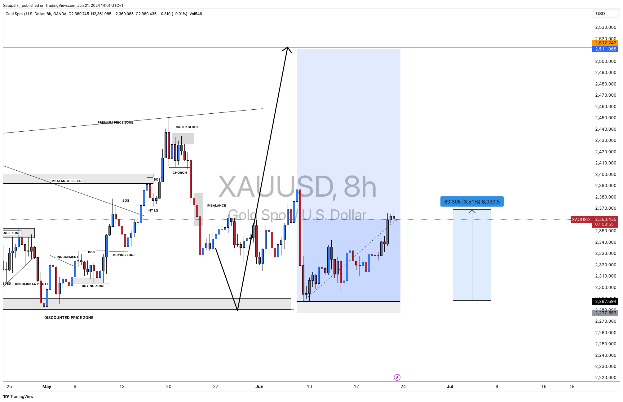 OANDA:XAUUSD Chart Image by Setupsfx_