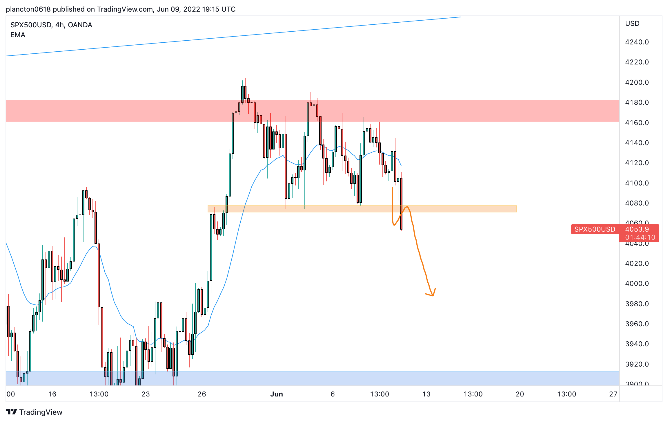 OANDA:SPX500USD Chart Image by InkyGrip