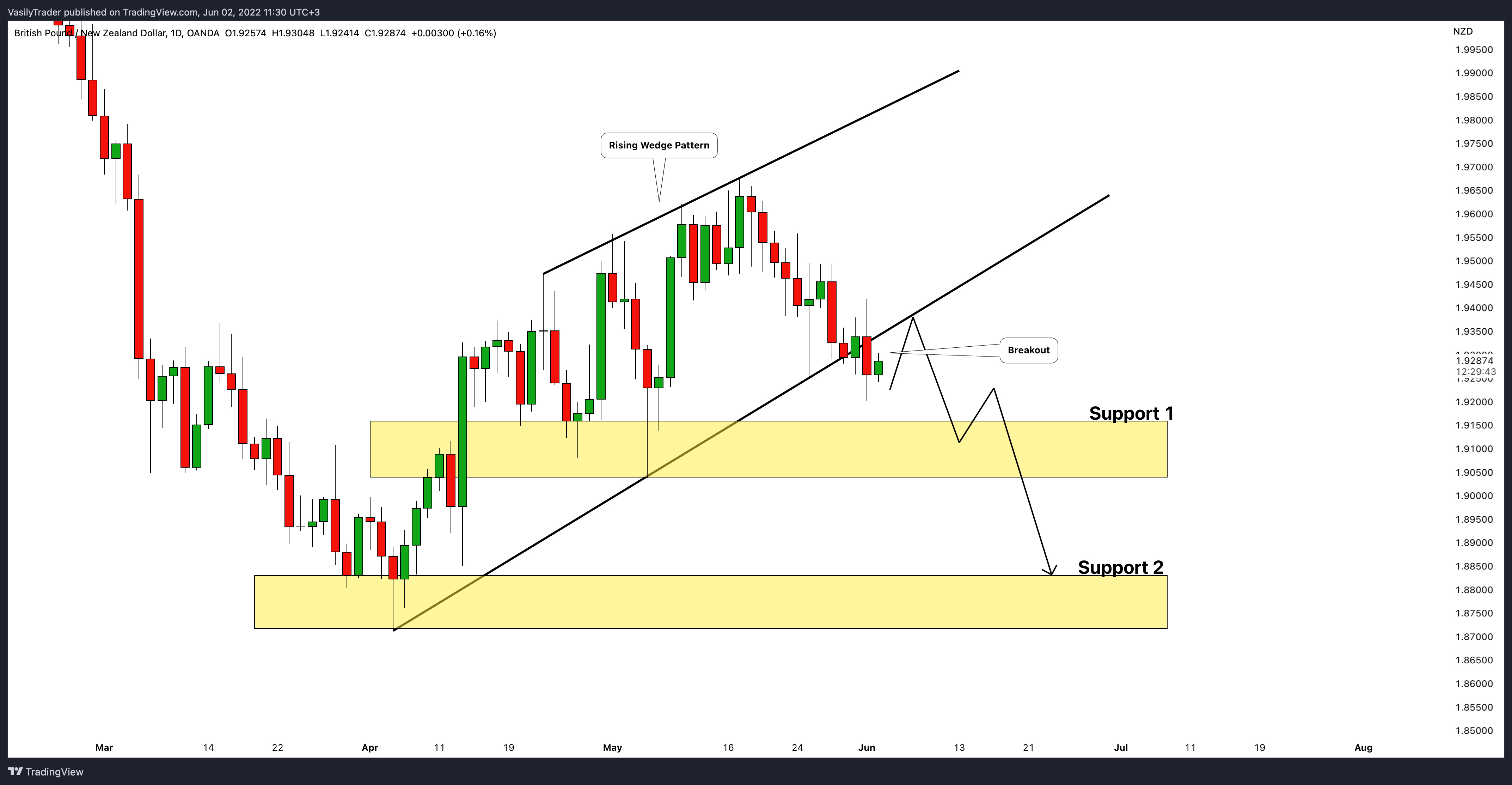 OANDA:GBPNZD Chart Image by VasilyTrader