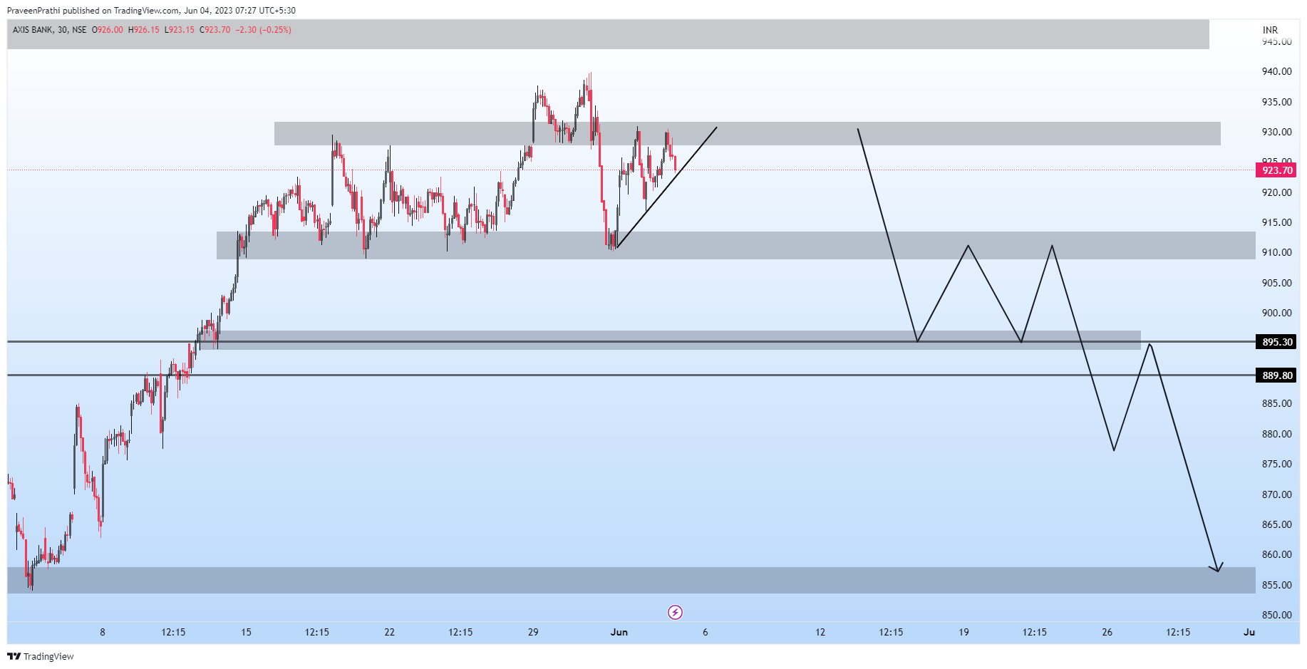 NSE:AXISBANK Chart Image by IIT-Trader