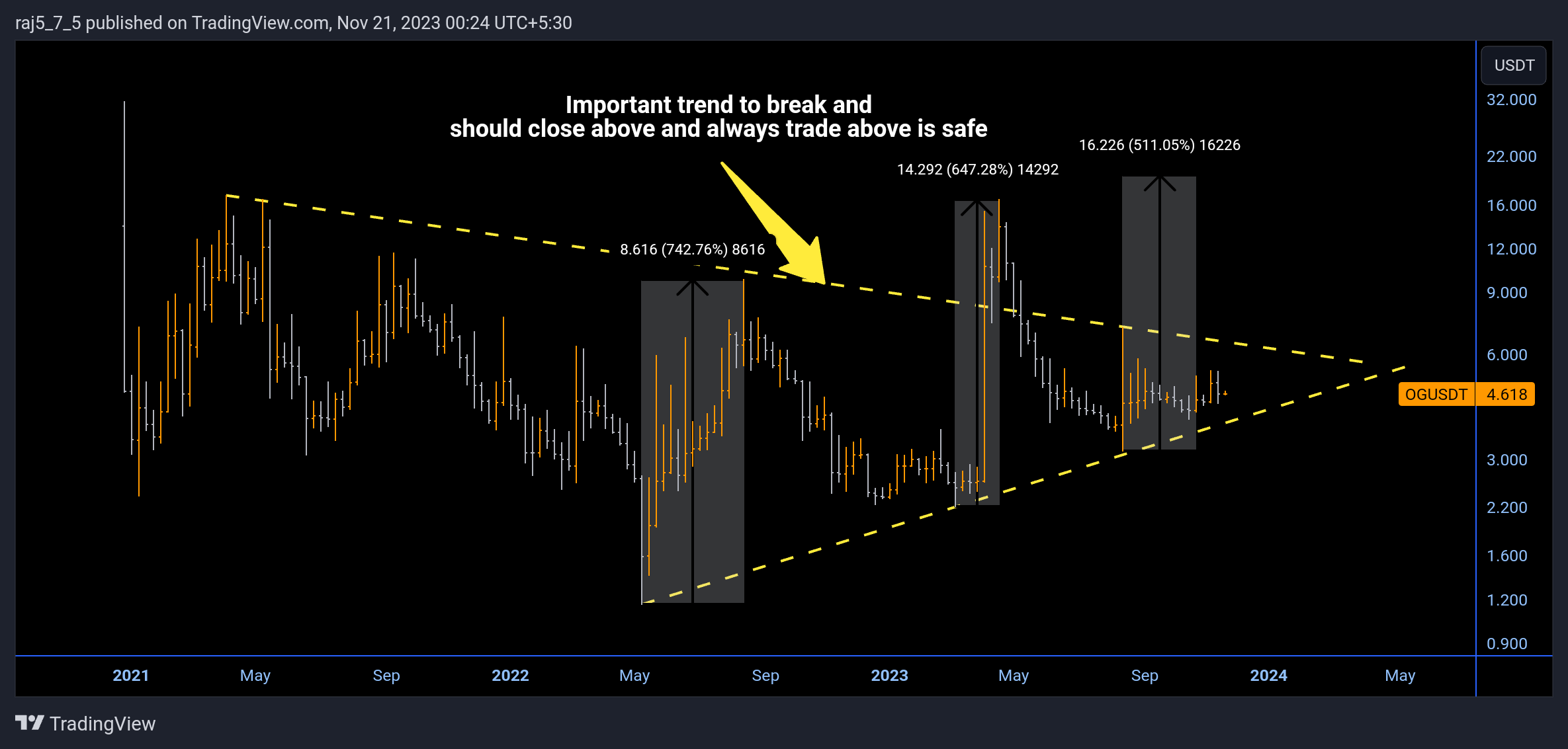 BINANCE:OGUSDT Chart Image by raj5_7_5