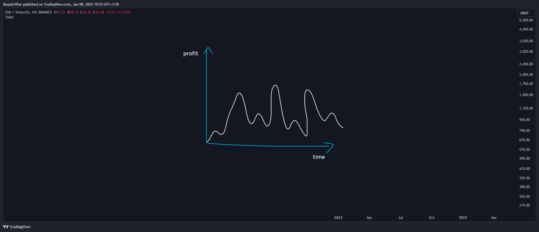 BINANCE:ENSUSDT Chart Image by SkepticWise