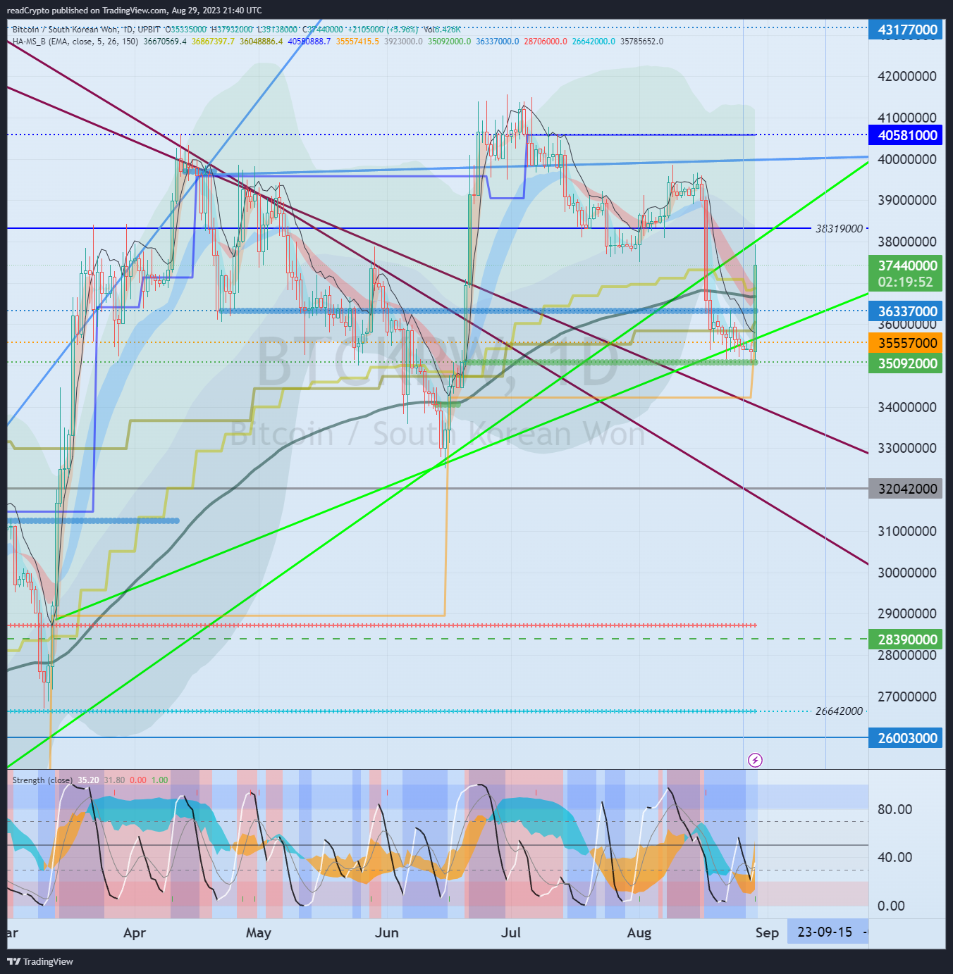 UPBIT:BTCKRW Chart Image by readCrypto