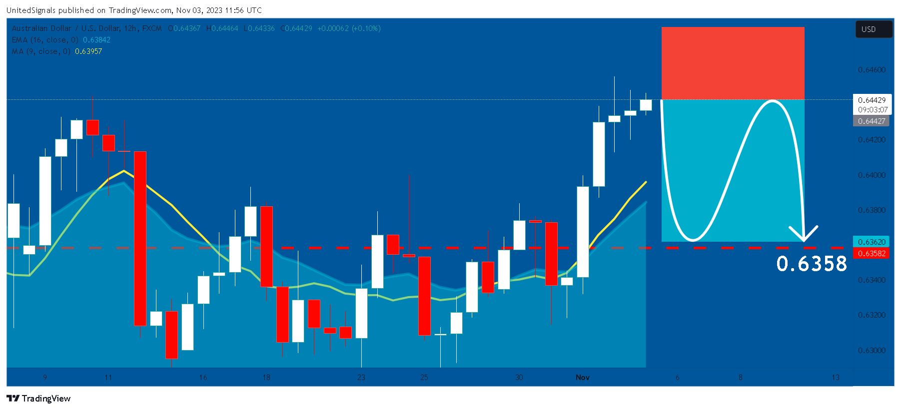 FX:AUDUSD Chart Image by UnitedSignals