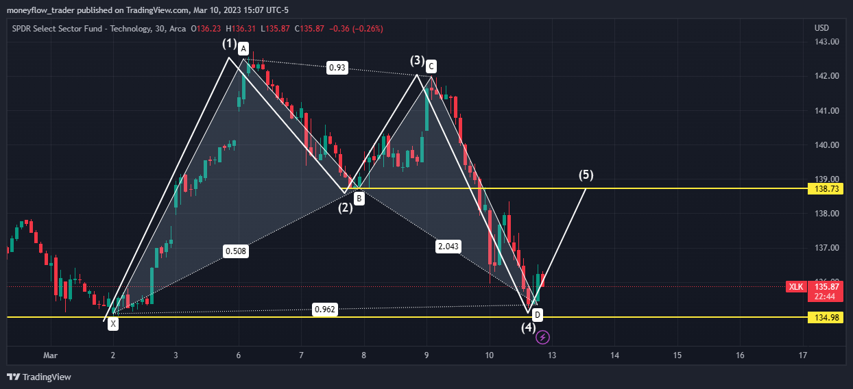 AMEX:XLK Chart Image by moneyflow_trader