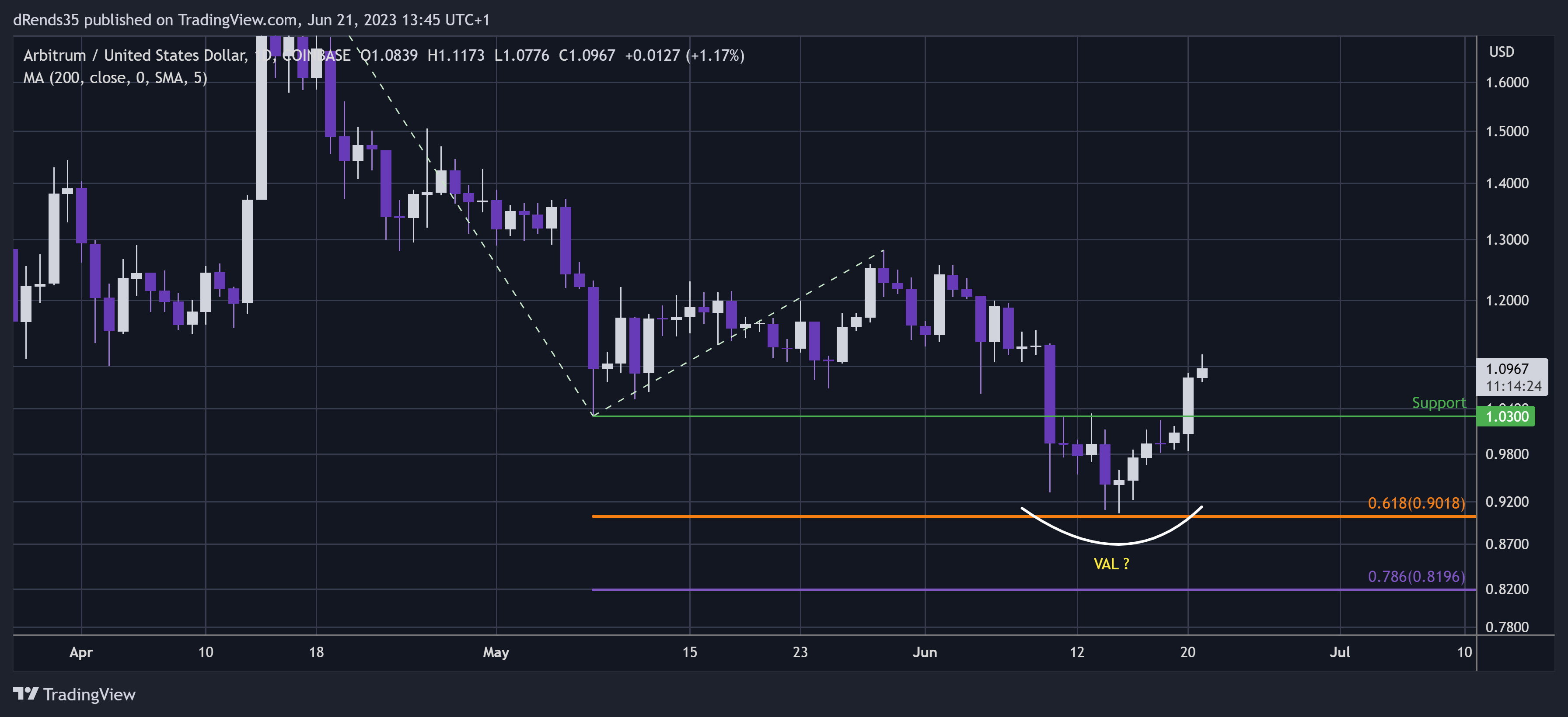 COINBASE:ARBUSD Chart Image by dRends35
