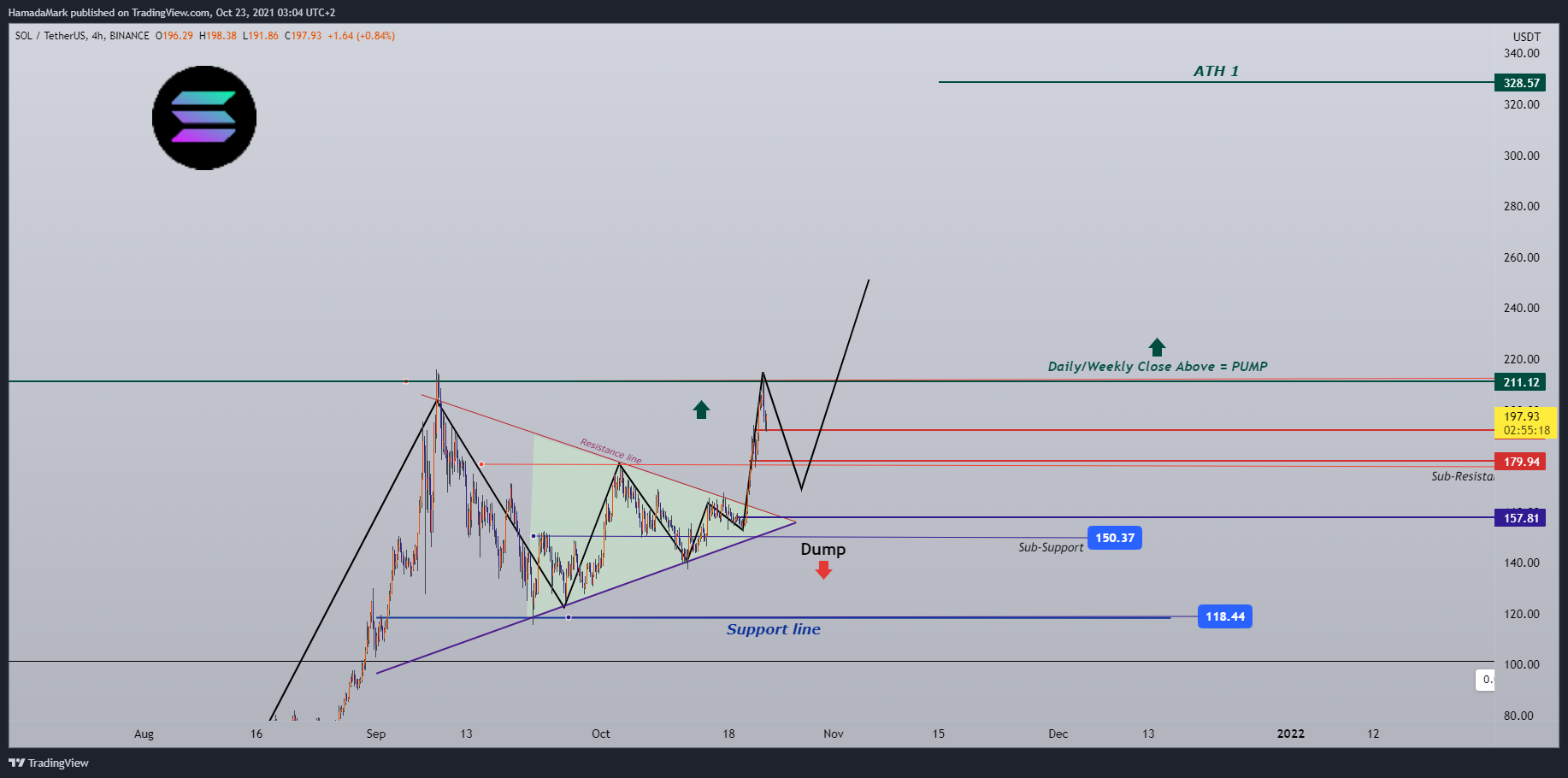 BINANCE:SOLUSDT Chart Image by HamadaMark