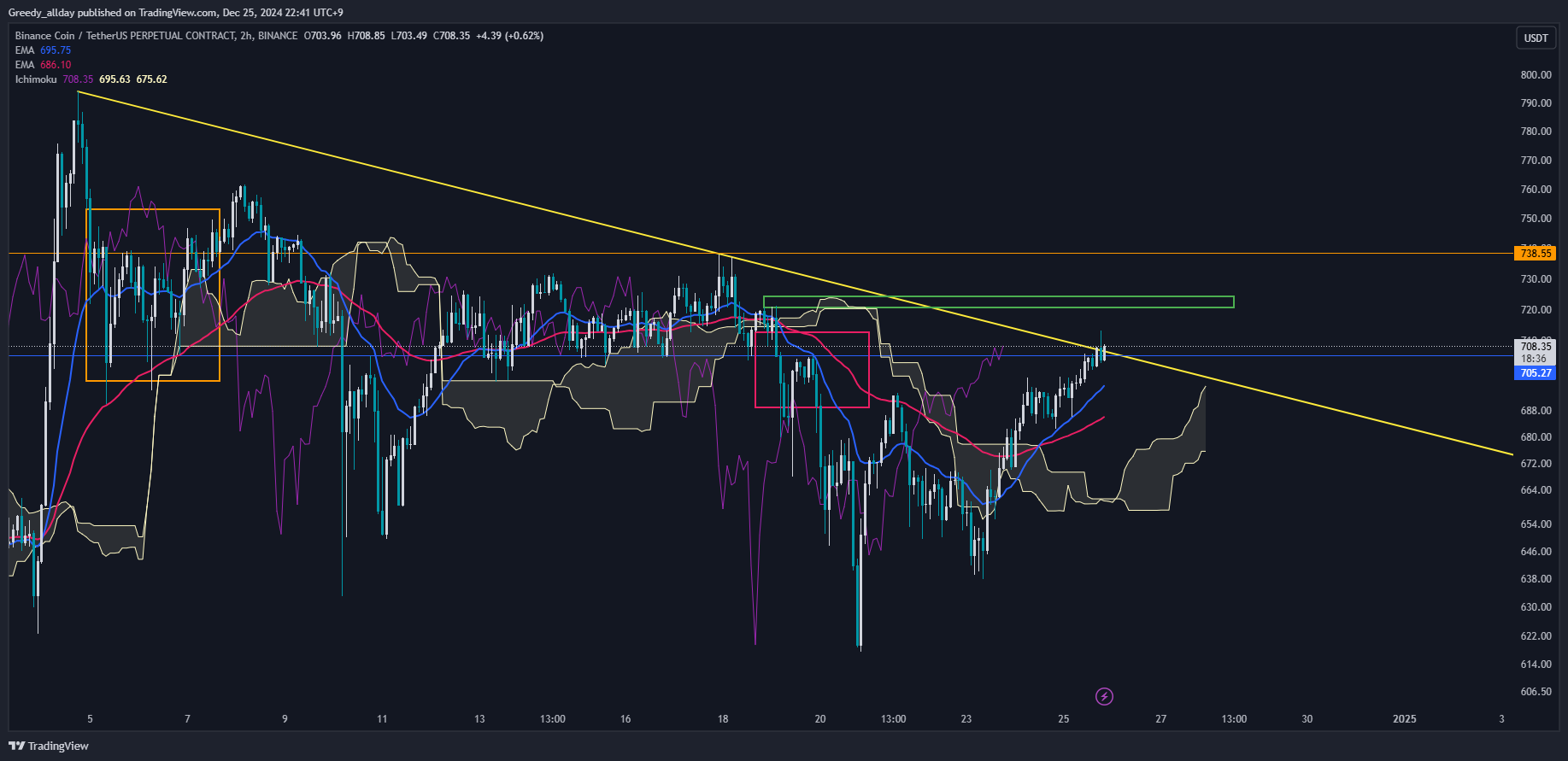 BINANCE:BNBUSDT.P Chart Image by Greedy_allday