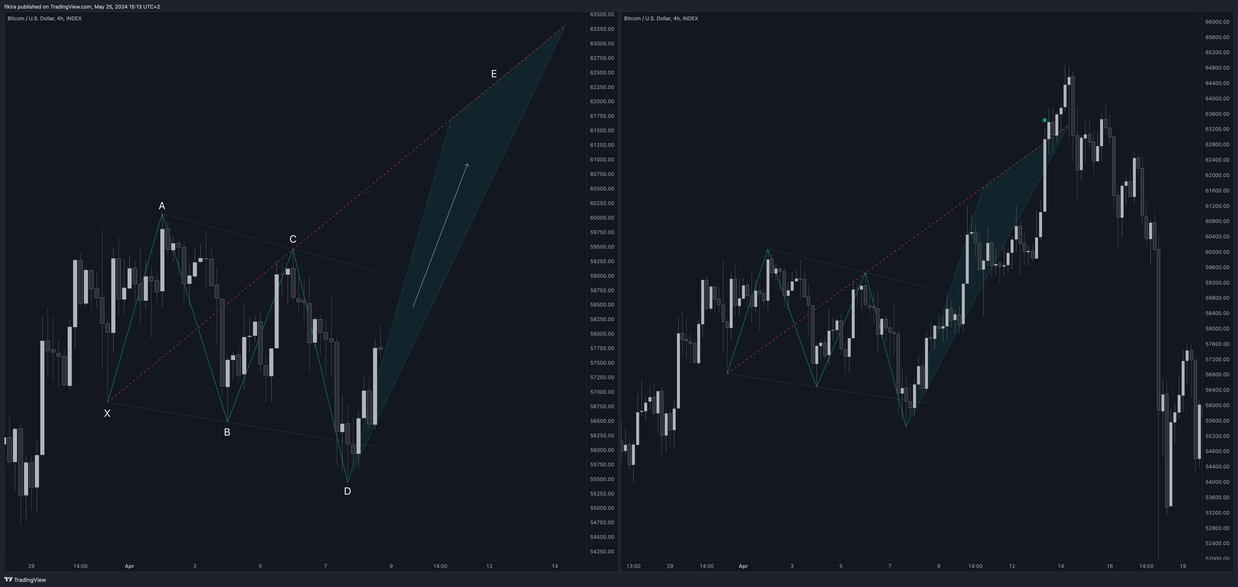 INDEX:BTCUSD Chart Image by fikira
