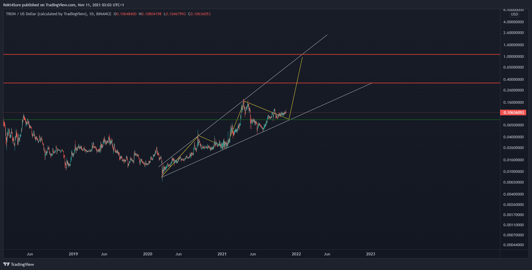 BINANCE:TRXUSD Chart Image by Rekt4Sure