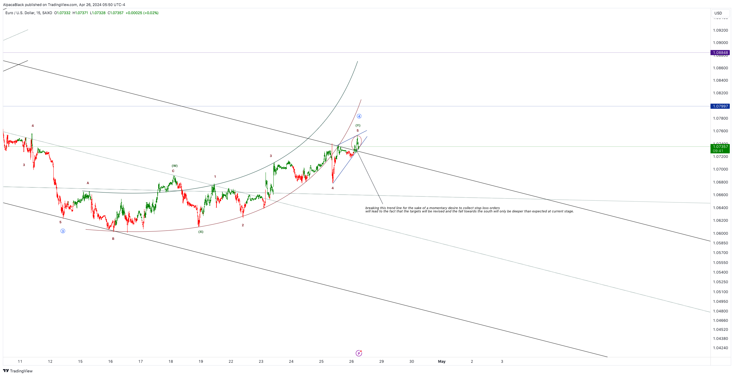 SAXO:EURUSD Chart Image by AlpacaBlack