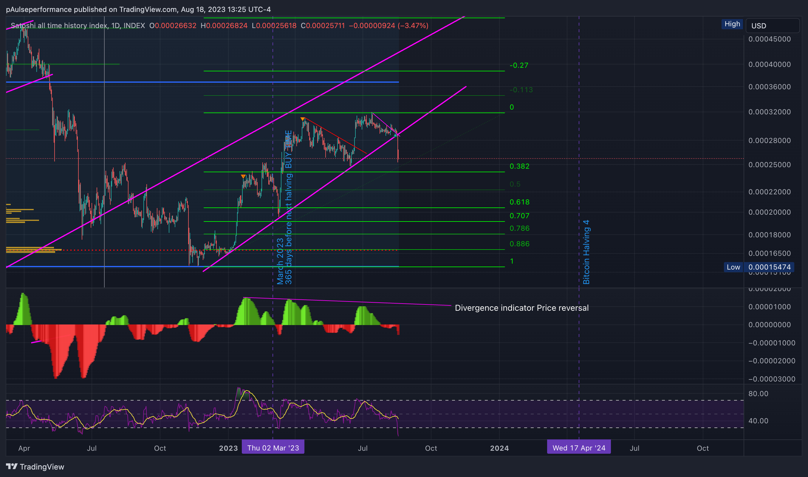 INDEX:SATSUSD Chart Image by pAulseperformance