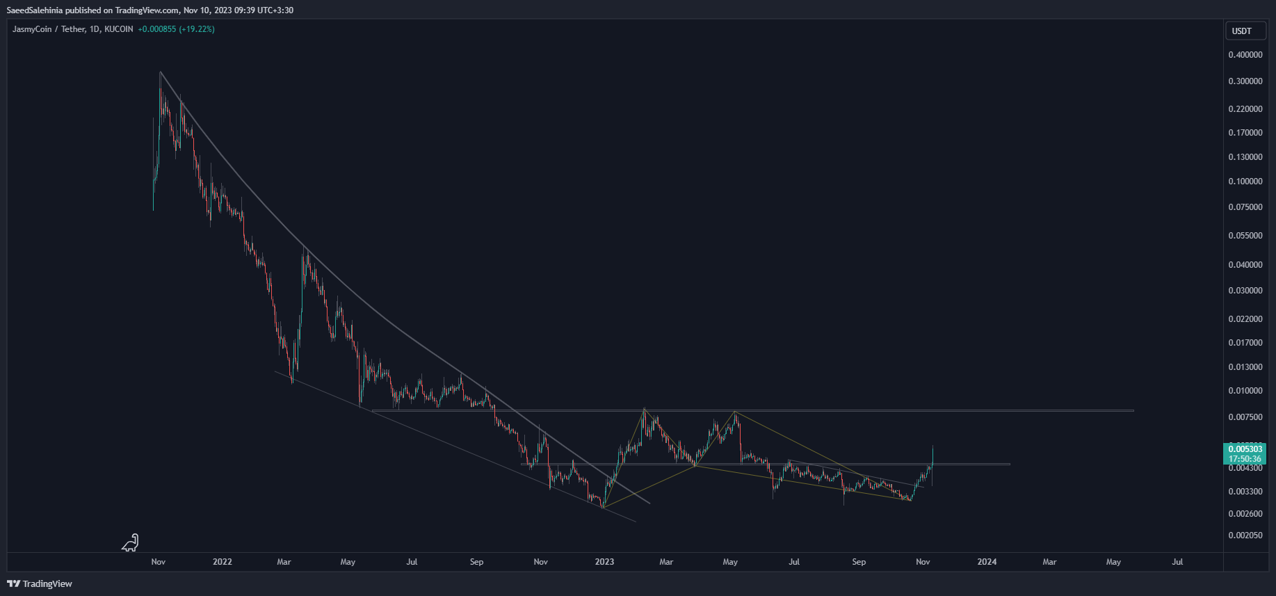 KUCOIN:JASMYUSDT Chart Image by SaeedSalehinia