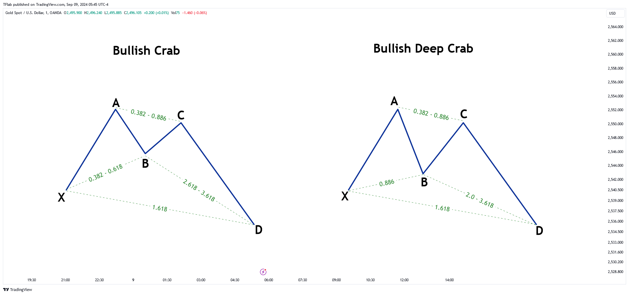 OANDA:XAUUSD Chart Image by TFlab